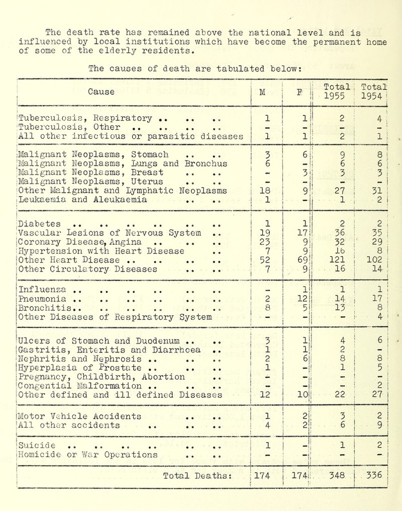 The death rate has remained above the national level and is influenced by local institutions which have become the permanent home of some of the elderly residents<> The causes of death are tabulated below; Cause M 1 1 P 1 1 : Total, 1 1955 : 1 Total 1954 S ! 'Tuberculosisj Respiratory i 1 ! 1 ! ll 1 2 i 4 ! 'Tuberculosis5 Other 1 ” _ i ’ - ) All other infectious or parasitic diseases ! 1 i! .. . i ! 2 1 1 [Malignant heoplasms, Stomach ! 3 I 6| ! 9 i 8 |Malignant Neoplasms, Lungs and Bronchus 1 6 i 6 i 6 i :Malignant Neoplasms, Breast I „ ! 3 i 3 ‘ 3 i :Malignant Neoplasms, Uterus i _ 1 _! I 1 i - 1 'Other Malignant and Lymphatic Neoplasm-s 1 18 1 9 i 27 i 31 1 [Leukaemia and Aleukaemia ! ^ 1 j 1 •• 1 j 2 i ,Diabetes .. •. 1 1 1 2 i 2 i 'Vascular Lesions of Nervous System 1 19 17 36 1 35 1 Coronary Disease, Angina 1 23 i 91 32 i ' 29 : iHypertension with Heart Disease i 7 i lb I 8 i jOther Heart Disease i 52 69| 121 1 ; 102 i Other Circulatory Diseases i 7 1 9 1 ■ j 1 14 1 ! j Influenza 1 — ll 1 ; 1 i jPneumonia ' 2 1 12i 1 14 1 1 17 I Bronchitis.. 1 ^ 5| I 13 : : 8 Other Diseases of Respiratory System 1 i *! i |. 4- 1 ^Ulcers of Stomach and Duodenum .. j 1 1 1 I 4 I 6 I IG-astritis, Enteritis and Diarrhoea .. j 1 ' i! ' 2 : - ! jNephritis and Nephrosis .. i 2 I i 8 i 8 ' iHyperplasia of Prostate .. .. .. j ' 1 ! -il ! 1 1 5 ^ [Pregnancy, Childbirth, Abortion .. 1 t _ 1 -i 1 - ‘ ;Congential Malformation .. - I I _ I I 2 1 1 Other defined and ill defined Diseases i i ! ; ! 22- 1 27 1 iMotor Vehicle Accidents .. .. j 1 1 i ji 2|! 3 2 I jAll other accidents .. .... | i 4 ■ ® ! ’ ^ 1 iSuicide .. ., .. ,. .. . . , 1 1! -jl 1 1 2 1 iHomicide or War Operations .. .. | - ■ F 1 i Total Deaths; ! i I 174 . 174i! 348 ^ ; 336 1