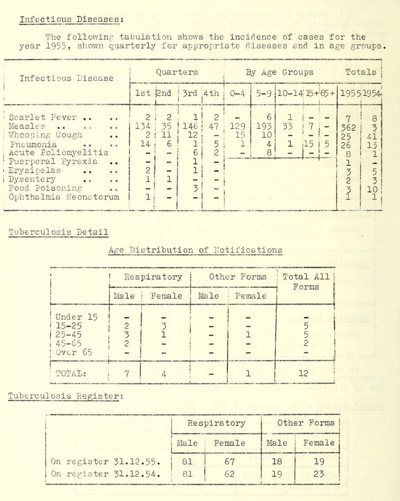 Infectious Diseases The follov/ing tabulation shoY\fs the incidence of cases for the year 1955, shown quarterly for appropriate diseases and in age groups. Infectious Disease Quartern By Age Groups Totals ! 1 1st i2nd. 3rd 4th j i ! 0-4 5-9 10-14! 15+'65 + , 19551954 ' Scarlet lever .. ' 2 ^ 2 ! 112^ 6 1 i I ” 7 • 8 Measles 134 , : 35 j 146 1 47 ‘ 129 193 33 i i 362 I 3 j Wh00ping Gough 2 1 ! 11 i 121 -: ' 15 10 - ' I - 25 i 41 Pneumonia 14 1 1 6 ' 15; , 1 i ^ ! ,15 j ! ^ 26 ! 13 , Acute Poliomyelitis i ! i 1 i i 6 2! , , 1 s' 1 ” i Lr-J 8 1 ! 1 ‘ Puerperal Pyrexia 1 ! i ” 1 1 \ ; 1 , ^ ‘ Erysipelas 2] 1 _ 1 j - : 3 5 i Dysentery 1 ”i “I 1 j 2 3 Pood Poisoning - 1 - 31 “; 3 10 Ophthalmia Deonatorum | 1 { ” j -1 - i - : ! I 1 1 Tuberculosis Detail Age Distribution of Notifications i j i \ 1 Respiratory i 1- j Other Forms 1 Total All ji T? r\PTfi C3 0 1 1 1 Male I Female ; Male f Female r ux uio t| i i '■ 1 i i ! Under 15 ! _ _ t i I 15-25 1 2 3 1 - 5 I 1 25-45 3 1 1 I 1 5 i 1 45-65 ; - - 2 1 1 Over 65 . ^1 ~ ^ - j j ' f ^ TOTAL; 1 7 i 4 ; - 1 j 12 ! ^ On register 31.12,55. I On register 31.12.54. 1 Respiratory Other Forms i i 1 Male j Female Lfele 1 Female 1 B1 i 67 18 19 ; 2ii ! 62 ! 19 23