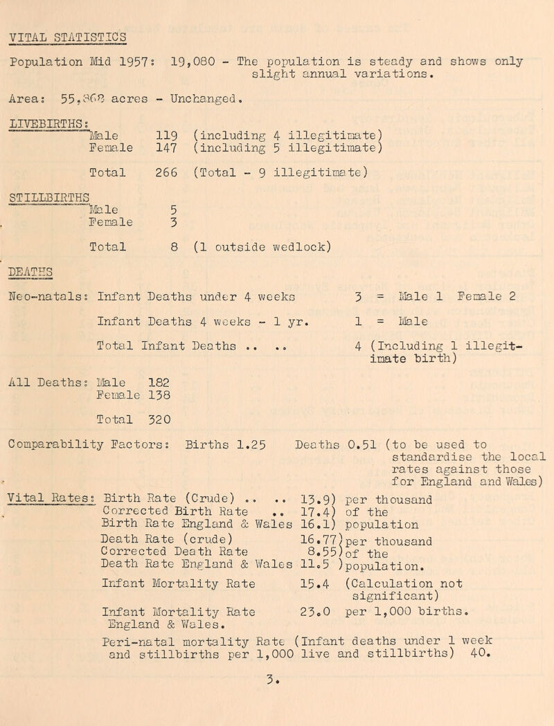 VITAL STATISTICS Population Mid 1957s 19?080 - The population is steady and shows only slight annual variations. Area; 55.868 acres - Unchanged. LIVEBIRTIIS; “Male Female Total STILLBIRTHS ““Male Female Total 119 (including 4 illegitimate) 147 (including 5 illegitimate) 266 (Total - 9 illegitimate) 5 3 8 (1 outside wedlock) DEATHS Heo-natals; Infant Deaths under 4 weeks Infant Deaths 4 weeks - 1 yr. Total Infant Deaths .. 5 = Male 1 Female 2 1 = Male 4 (Including 1 illegit- imate birth) All Deaths; Male 182 Female 138 Total 320 Comparability Factors; Births 1.25 Deaths 0.51 (to be used to standardise the local rates against those f or England and Wales) Vital Rates; Birth Rate (Crude) .. Corrected Birth Rate Birth Rate England & Wales Death Rate (crude) Corrected Death Rate Death Rate England & Wales 13.9) per thousand 17.4) of the 16.1) population 16.77)per thousand 8.55)of the 11.5 )population. Infant Mortality Rate Infant Mortality Rate England & Wales. 15.4 23.0 (Calculation not significant) per 1,000 births. Peri-natal mortality Rate (Infant deaths under 1 week and stillbirths per 1,000 live and stillbirths) 40.