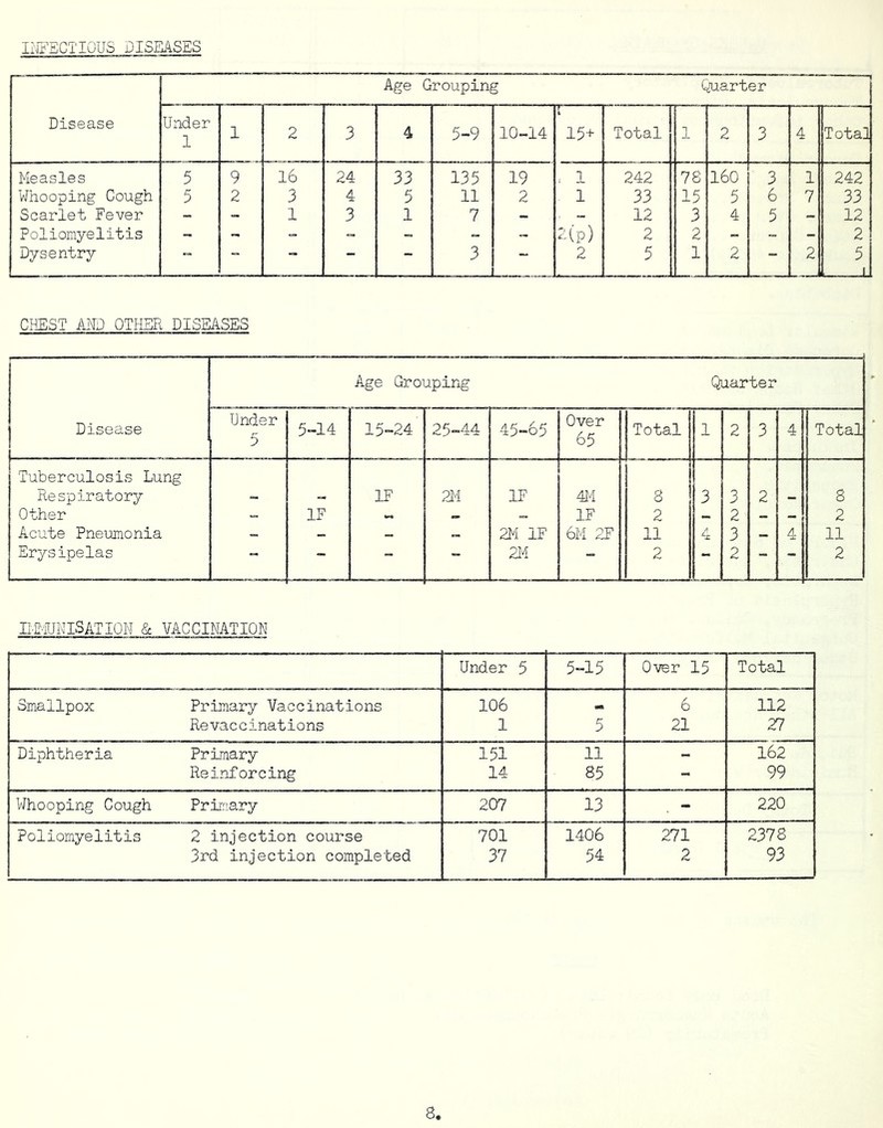 H-.gSCTIOUS DISEASES Disease Age Grouping Quarter Under 1 1 2 3 4 5-9 10-14 15+ Total 1 2 3 4 Tota] Measles 5 9 16 24 33 135 19 : 1 242 78 160 3 1 242 Whooping Cough 5 2 3 4 5 11 2 1 33 15 5 6 7 33 Scarlet Fever - 1 3 1 7 - . - 12 3 4 5 - 12 Poliomyelitis - - - - - -ip) 2 2 - - 2 Dysentry “ ” “ ” - 3 - 2 5 1 2 “ 2 5 L CHEST AKQ OTHER DISEASES Age Grouping Quarter Disease Under 5 5-14 15-24 25-44 45-65 Over 65 Total 1 2 3 4 Total Tuberculosis Lung Respiratory IF IF 414 8 3 3 2 8 Other - IF - - _ IF 2 - 2 - - 2 Acute Pneumonia - - _ - 2M IF 6M 2F 11 4 3 _ 4 11 Erysipelas  - - “ 21i - 2 - 2 - - 2 EEiCElSATIQM & VACCINATION Under 5 5-15 Over 15 Total Smallpox Primary Vaccinations 106 6 112 Revaccinations 1 5 21 27 Diphtheria PrLmary 151 11 - 162 Reinforcing 14 85 - 99 Whooping Cough Primary 207 13 220 Poliomyelitis 2 injection course 701 1406 271 2378 3rd injection completed 37 54 2 93