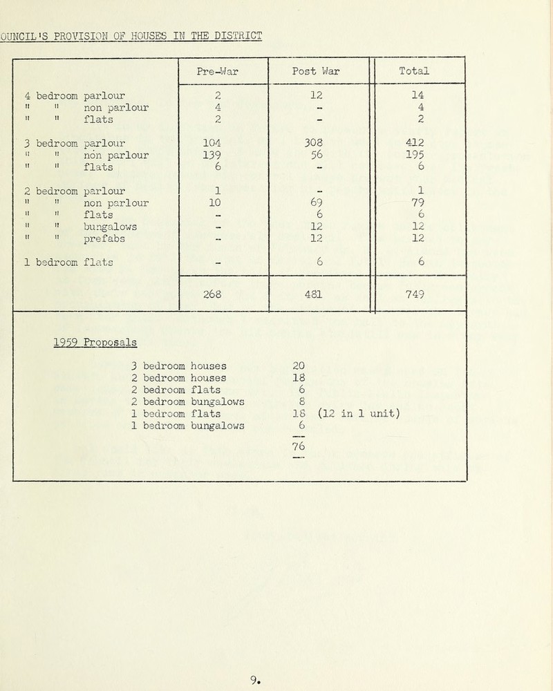 OUNCIL'S PROVISION OF HOUSES IW THE DISTRICT Pre-War Post War Total 4 bedroom parlour 2 12 14 ”  non parlour 4 - 4   flats 2 - 2 3 bedroom parlour 104 308 412 ”  non parlour 139 56 195   flats 6 “ 6 2 bedroom parlour 1 „ 1 ”  non parlour 10 69 79   flats 6 6  ” bungalows _ 12 12   prefabs  12 12 1 bedroom flats - 6 6 268 481 749 1959 Proposals 3 bedroom houses 20 2 bedroom houses 18 2 bedroom flats 6 2 bedroom bungalows 8 1 bedroom flats 18 (12 in 1 unit) 1 bedroom bungalows 6 76