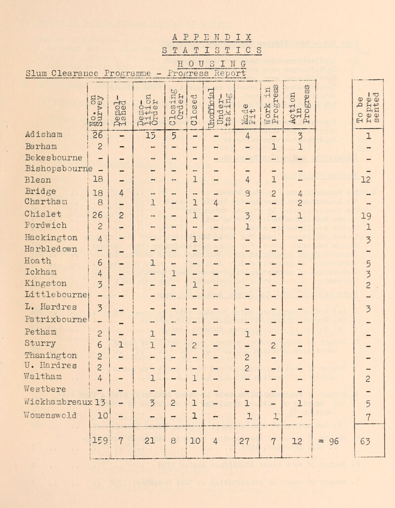 A P P E N_g_I_X S ^ T I S T I C S HOUSING Slum Clearance PrOj^ra.mme -- Profj-ress Report t : i ! i oS ; h” 1 1 Hra 0<D SrC! <Dm P-H Demo- i 1 lition is i Order Ij 1 Closing j 1 Order {| g H 1 jlliofflcial j 1 1 Under- M ita.king h a; ■9:5+= cl-H ’Work in | Progress ' Action i in , Progress I j To be 1 repre- j sented Adisham | 26 - 15 5 - 4 - 3 1 Barham 1 2 - _ - - - 1 1 - Bekesbourne | - Bishopsbournje Blean ' 18 -  1 - 4 1 i ~ i i Bridge | 13 4 3 1 2 1 4 Chart ham j 8 1 - 1 4 - - 2 - Chislet j 26 2 - 1 _ 3 1 19 Pordwich | 2 - - - 1 - - 1 Hackington j 4 | - - _ 1 _ _ _ „ 3 Harbledown i - _ - ' 1 _ - _ Hoath i 5 1 — ! ™ _ _ „ 5 Ickham ! 4 _ - 1 i j _ ' ! . - 3 Kingston ' 5 - - - ! ! 1 ^ ! - - _ _ 2 . Littlebournej - i i - “ ! . 1 ! - 1 - - - - L. Hardres 3 1 - “ i : - 1  i “ _ 3 Patrixbourne! _ ' j ' — _ _ Petham ! 2 i - 1 - j i “ 1 1 1 _ _ Sturry | 6 i 1 1 1 1 1 i 2 i - 2 _ Thanington ^ 2 ! ! 1  -i i  - 1 I - 2 _ _ _ U. Hardres | p j 1 „ j ! 1 1 2 _ _ Waltham i 4 1 - 1 - 1 ! 1 1 1 - _ 2 V/estbere : - i i 1 1 _ «. vVickhambreaux 13 i - 1 3 2 1 1 1 - 1 - 1 5 V/omenswold i 10 [_ i j i' : 1 j Lji X X - 7 ■159 I ! ^ rH C\J L_ 1 10 4 27 7 12 ! - 96 63
