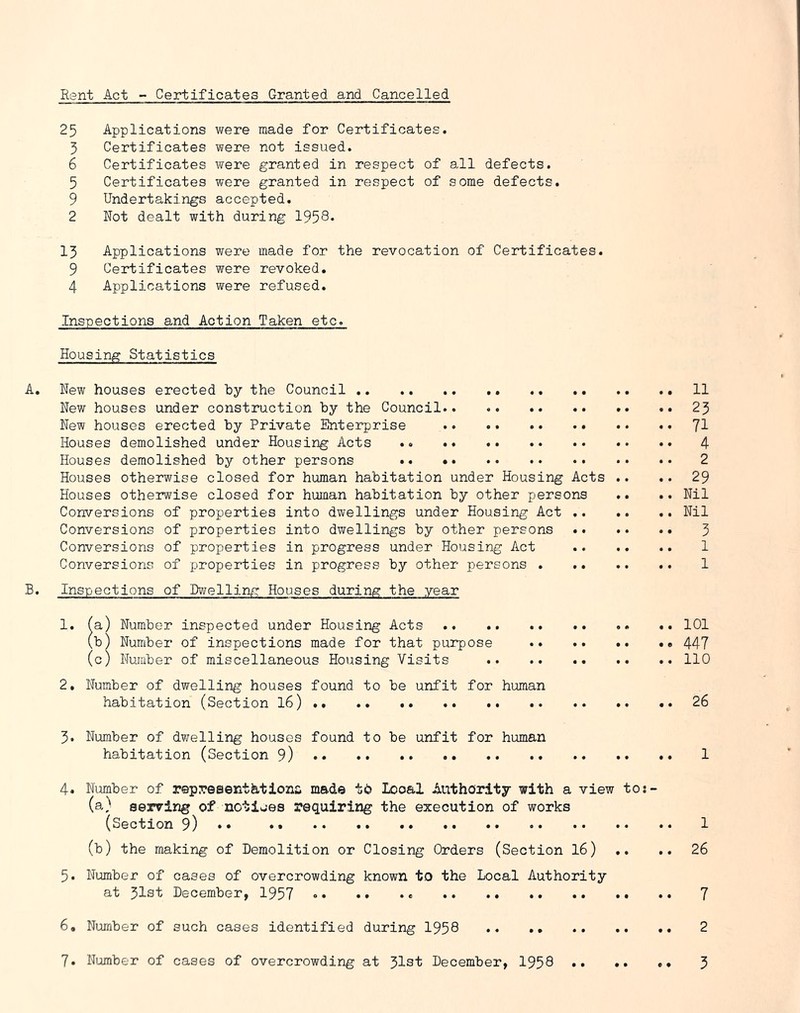 Rent Act - Certificates Granted and Cancelled 25 Applications were made for Certificates. 3 Certificates were not issued. 6 Certificates were granted in respect of all defects. 5 Certificates were granted in respect of some defects. 9 Undertakings accepted. 2 Not dealt with during 1958- 13 Applications were made for the revocation of Certificates. 9 Certificates were revoked. 4 Applications were refused. Inspections and Action Taken etc. Housing Statistics A. New houses erected by the Council .. .. .. .. 11 New houses under construction by the Council 23 New houses erected by Private Enterprise 71 Houses demolished under Housing Acts 4 Houses demolished by other persons .. 2 Houses otherwise closed for human habitation under Housing Acts .. .. 29 Houses otherwise closed for human habitation by other persons .. .. Nil Conversions of properties into dwellings under Housing Act Nil Conversions of properties into dwellings by other persons 3 Conversions of properties in progress under Housing Act 1 Conversions of properties in progress by other persons 1 B. Inspections of Dwelling Houses during the year 1. (a) Number inspected under Housing Acts 101 (b) Number of inspections made for that purpose .. 447 (c) Number of miscellaneous Housing Visits 110 2. Number of dwelling houses found to be unfit for human habitation (Section I6) 26 3. Number of d?/elling houses found to be unfit for human habitation (Section 9) 1 4. Number of repreaenthtiona mad© local Authority with a view tos- (a) serving of notices requiring the execution of works (Section 9) • • •» 1 (b) the making of Demolition or Closing Orders (Section 16) .. .. 26 5. Number of cases of overcrowding known to the Local Authority at 31st December, 1957 7 6. Number of such cases identified during 1958 2