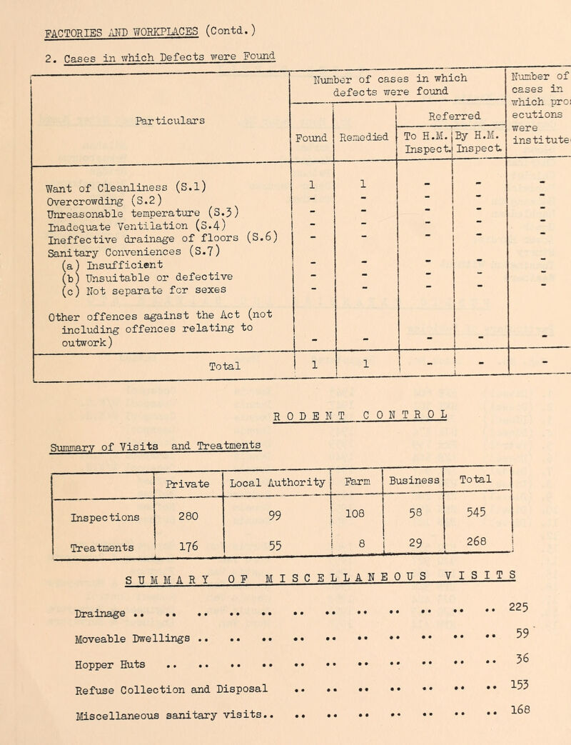 FACTORIES /iWD WORKPIACES (Contd.) 2. Cases in which Defects were Found H-umber of cases in which defects were fomd Number of cases in which pro! ecutions Particulars Found Remedied Referred To H.M. Inspect, By H.M. Inspect were ins titutei Want of Cleanliness (S.l) 1 1 - - - Overcrowding (S.2) - “ Unreasonable temperature (S.3) - “ Inadequate Ventilation (S.4) - “ ** Ineffective drainage of floors (S.6) - “ * 1 Sanitary C onvenienc e s (S.7) (a) Insufficient i ■* (b) Unsuitable or defective “ (c) Hot separate for sexes 1 -  Other offences against the Act (not including offences relating to outwork) - *• — “ Total 1 1 1 i - R C ) D E H T CON T R 0 L Summary of Visits and Treatments Private Local Authority | 1 Farm Business Total Inspections 280 99 j 108 58 545 Treatments 176 55 1 8 i 29 t„„. 268 1 SUMMARY OF MISCELLANEOUS, Drainage • MoveaUle Dwellings .. .. .. •• •• •• •• • Hopper Huts ♦ • • • • • Refuse Collection and Disposal .. •« •• •• • VISITS .. ..225 .. .. 59 .. .. 56 .. ..155 Miscellaneous sanitary visits 168