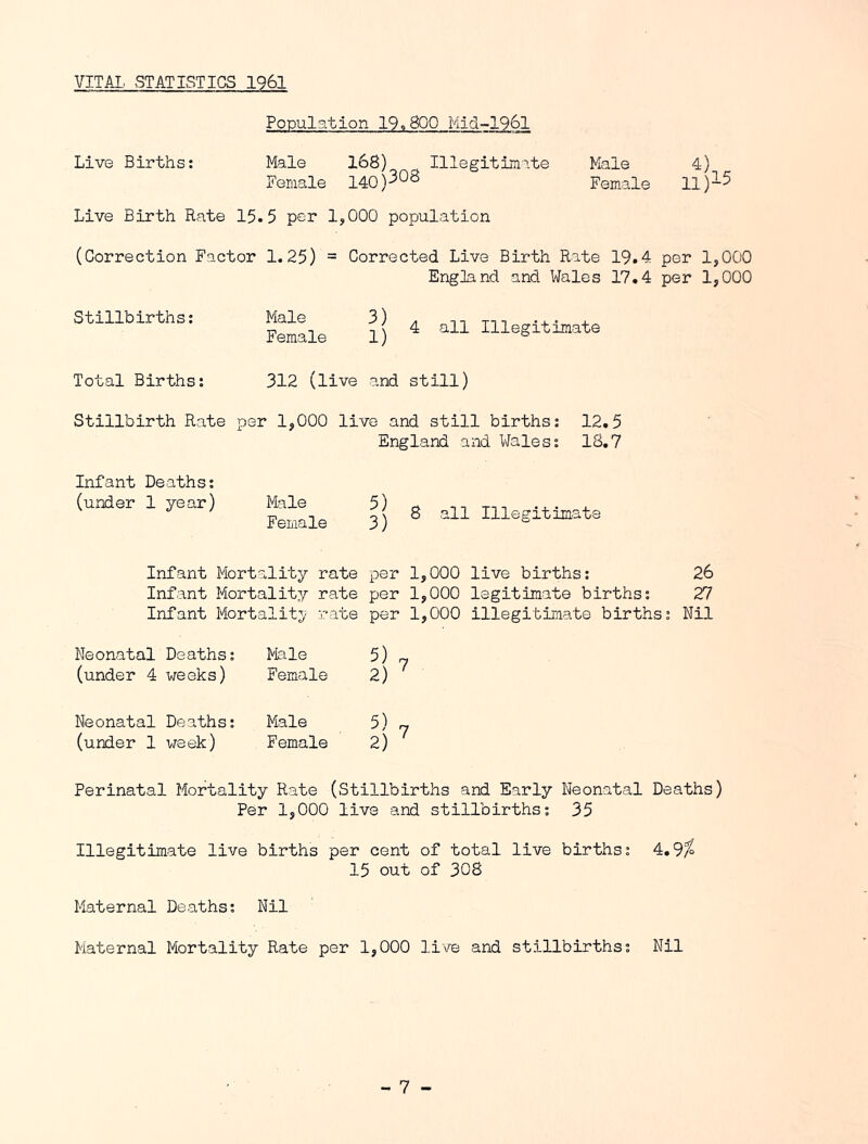 VITAL STATISTICS 1961 Population 19.800 Mid-196l Live Births: Male 168) Illegitlin''.te Male 4) Fernale 140 Female 11)-5 Live Birth Rate 15.5 per 1,000 population (Correction Factor 1.25) = Corrected Live Birth Rate 19.4 per 1,000 England and Wales 17.4 per 1,000 Stillbirths: Male Female 3) 1) 4 all Illegitimate Total Births: 312 (live and still) Stillbirth Rate per 1,000 live and still births; 12,5 England and Wales: 18.7 Infant Deaths; (under 1 year) Male 5) cv m m -x- x Female 3) ® Illegitmata Infant Mortality rate per 1,000 live births; 26 Infant Mortality rate per 1,000 legitimate births; 27 Infant Mortalitj^ rate per 1,000 illegitimate births; Nil Neonatal Deaths; Male 5) r-, (under 4 weeks) Female 2) Neonatal Deaths; Male 5) ^ (under 1 week) Female 2) Perinatal Mortality Rate (Stillbirths and Early Neonatal Deaths) Per 1,000 live and stillbirths; 35 Illegitimate live births per cent of total live births; 4,9^ 15 out of 308 Maternal Deaths; Nil Maternal Mortality Rate per 1,000 live and stillbirths; Nil