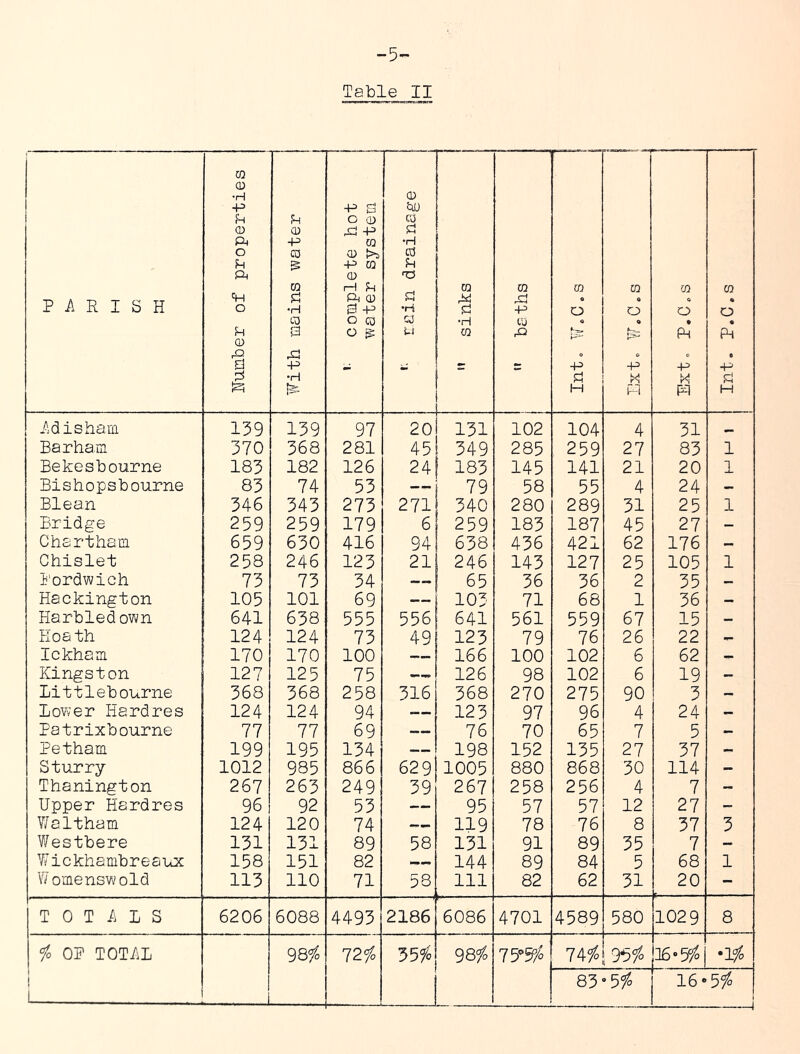 -5- Table II P i\ R I S H Humber of properties With mains water | 1 ’■ complete hot | water system } '• rain drainage CQ •H CQ CQ ■P CO 1 j s'O'ii “4^1 IS} o H CQ o Ph p m CQ o fh p- n H idisham 139 139 97 20 131 102 104 4 31 Barham 370 368 281 45 349 285 259 27 83 1 Bekesbourne 183 182 126 24 ' 183 145 141 21 20 1 Bishopsbourne 83 74 53 — 79 58 55 4 24 - Blean 346 343 273 271 ; 340 280 289 31 25 1 Bridge 259 259 179 6 ; 259 183 187 45 27 - Chartham 659 630 416 94 638 436 421 62 176 - Ghislet 258 246 123 21 246 143 127 25 105 1 i'ordwich 73 73 34 — 65 36 36 2 35 - Hackington 105 101 69 — 103 71 68 1 36 Harbledo?m 641 638 555 556 641 561 559 67 15 - Hoath 124 124 73 49 123 79 76 26 22 - Ickham 170 170 100 — 166 100 102 6 62 - Kingston 127 125 75 126 98 102 6 19 - Littlebourne 368 368 258 316 i 368 270 275 90 3 - Lovv’er Hard res 124 124 94 — ! 123 97 96 4 24 - Patrixbourne 77 77 69 — i 76 70 65 7 5 - Petham 199 195 134 —! ' 198 152 135 27 37 - Sturry 1012 985 866 62 9 1005 880 868 30 114 - Thanington 267 263 249 39 267 258 256 4 7 - Upper Hardres 96 92 53 — 95 57 57 12 27 - Waltham 124 120 74 119 78 76 8 37 3 Westbere 131 131 89 58 131 91 89 35 7 - Wickhambreaux 158 151 82 — 144 89 84 5 68 1 W omenswold 113 110 71 58 111 82 62 31 20 T 0 T ii L S 6206 6088 4493 2186 6086 4701 4589 580 1029 8 io OP TOT/iI IT) eg 72/o 35^ 98/. 75?/ yiio 16«5/o •Ifo i 1 j 83' • 5/. 16 • 5/