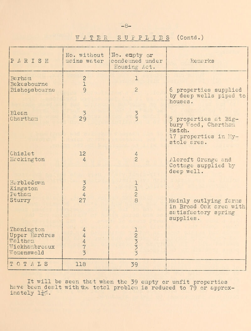 -8- WATER SUPPLIES (C ontd.) P R I S H NOo without mains water PFo. eiapty or condemned und e r Housing Acto Remarks Barham 2 1 Bekesbourne Bis ho ps b ourne 1 9 2 6 properties supplied Eleen 3 3 by deep wells piped to houses. Chartham 29 3 5 properties at Big- Chislet 12 4 bury Wood, CharthaLi Hat.cho 17 properties in liy- stole areao Haekington 4 2 /'Icroft Grange and Harbledovm 3 1 Cottage supplied by deep wello Kingston 2 1 Petham 4 2 Sturry 27 i 8 Mainly outlying farms i lhanington i 1 1 1 1 4 I 1 in Broad Oak area with satisfactory spring supplies o Upper Hardres 4 2 Ualtham 4 3 Ui 0 kha mbr e a vjx 7 1 3 ?/omenswold 3 1 3 TOTALS ! 118 I 39 It vv’ill be seen tliet when the 39 empty or unfit properties hove been dealt withihe total problem is reduced to 79 or approx- imately