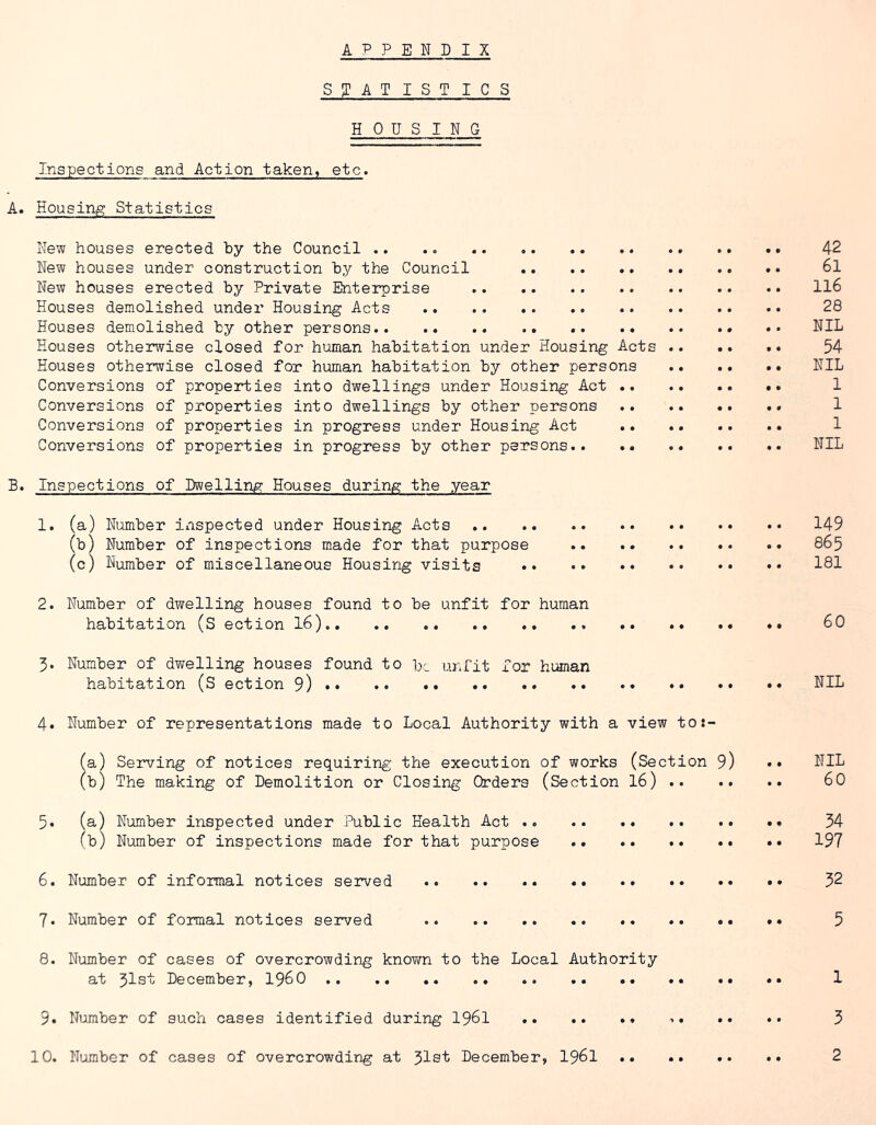 APPENDIX SffAT 1ST ICS H 0 U S I N G Inspections and Action taken, etc. A. Housing Statistics New houses erected by the Council .. .. 42 New houses under construction by the Council 6l New houses erected by Private Enterprise Il6 Houses demolished under Housing Acts 28 Houses demolished by other persons NIL Houses otherwise closed for human habitation under Housing Acts 54 Houses otherwise closed for human habitation by other persons NIL Conversions of properties into dwellings under Housing Act 1 Conversions of properties into dwellings by other persons .. 1 Conversions of properties in progress under Housing Act .. 1 Conversions of properties in progress by other persons.. .. NIL B. Inspections of Dwelling: Houses during the year 1. (a) Number inspected under Housing Acts 149 (b) Number of inspections made for that purpose 865 (c) Number of miscellaneous Housing visits 181 2. Number of dwelling houses found to be unfit for human habitation (S action I6) 60 3. Number of dwelling houses found to bi unfit for human habitation (S action 9) ^11^ 4. Number of representations made to Local Authority with a view to:- (a) Serving of notices requiring the execution of works (Section 9) •• NIL (b) The making of Demolition or Closing Orders (Section I6) 60 5. (a) Number inspected under Public Health Act .. 54 (b) Number of inspections made for that purpose 197 6. Number of informal notices served 52 7. Number of formal notices served .. .. .. .. 5 8. Number of cases of overcrowding knovm to the Local Authority at 31st December, I960 1 9. Number of such cases identified during I96I 5 10. Number of cases of overcrowding at 31s't December, I96I 2