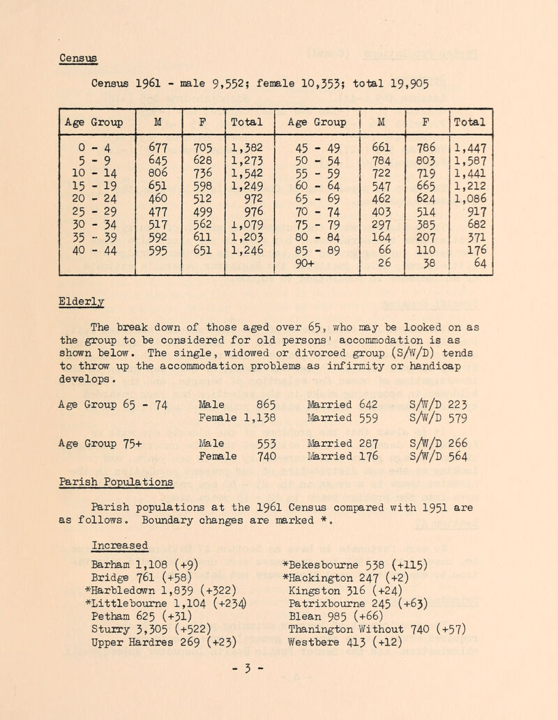 Census Census 196I - male 9»552; female 10,355; total 19j905 Age Group M P Total 1 Age Group j 1 M F Total 0-4 677 705 1,582 45 - 49 661 786 1,447 5 - 9 645 628 1,273 50 - 54 784 8O3 1,587 10 - 14 8O6 756 1,542 55 - 59 722 719 1,441 15 -19 651 598 1,249 60 - 64 547 665 1,212 20 - 24 460 512 972 65 - 69 462 624 1,086 25 - 29 477 499 976 70 - 74 403 514 917 30 - 34 517 562 1,079 75 - 79 297 385 682 35 “ 59 592 611 1,205 80 - 84 164 207 371 40 - 44 595 651 1,246 85 - 89 66 no 176 90+ 26 38 64 Elderly The break down of those aged over 65, who may be looked on as the group to be considered for old persons' accommodation is as shown below. The single, widowed or divorced group (S/w/d) tends to throw up the accommodation problems as infirmity or handicap develops. Age Group 65 - 74 Age Group 75+ Male 865 Female 1,138 lY^le 553 Female 740 Married 642 Married 559 llarried 287 Married I76 s/w/d 225 s/w/d 579 S/w/D 266 s/w/d 564 Parish Populations Parish populations at the I96I Census compared with 1951 as follows. Boundary changes are marked * *. Increased Barham 1,108 (+9) Bridge 76I (+58) *HarbledGfwn 1,859 (+322) *Littleboume 1,104 (+234) Petham 625 (+3I) Stuiry 3,305 (+522) Upper Hardres 269 (+23) - 5 - *Bekesbourne 538 (+115) *Hackington 247 (+2) Kingston 316 (+24) Patrixboiirne 245 (+63) Blean 985 (+66) Thanington Without 740 (+57) Westhere 413 (+12)