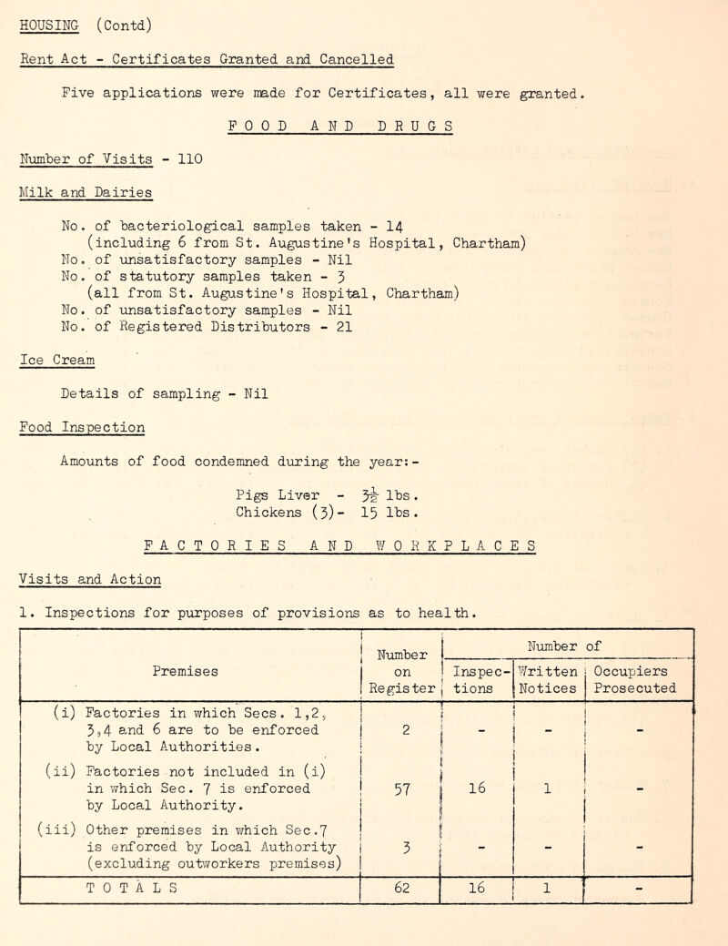 HOUSING (Contd) Rent Act - Certificates Granted and Cancelled Five applications were nade for Certificates, all were granted. FOOD AND DRUGS Number of Visits - 110 Milk and Dairies No. of bacteriological samples taken - I4 (including 6 from St. Augustine's Hospital, Chartham) No. of -unsatisfactory samples - Nil No. of statutory samples taken - 5 (all from St. Augustine's Hospital, Chartham) No. of unsatisfactory samples - Nil No. of Registered Distributors - 21 Ice Cream Details of sampling - Nil Food Inspection Amounts of food condemned during the year;- Pigs Liver - 5^ lbs. Chickens (3)- 15 lbs. F A CTQRIES AND WORKPLACES Visits and Action 1. Inspections for pirrposes of provisions as to health. j Number Number of Premises on 1 Register 1 Inspec- i tions Written Notices Occupiers Prosecuted (i) Factories in which Secs. 1,2, i ■ 1 ( f 1 1 5,4 and 6 are to be enforced by Local Authorities. (ii) Factories not included in (i) 1 ^ i ! 1 1 ! * i ; 1 1 1 “ 1 i in which Sec. 7 is enforced by Local Authority. 1 (iii) Other premises in which Sec.7 1 1 i 1 i f 1 i is enforced by Local Authority (excluding ouh-vorkers premises) 1 3 1 [■