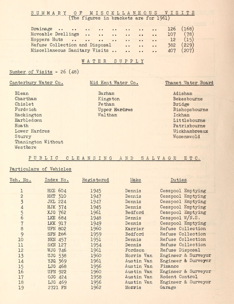 SUMMARY OF MISCELLANEOUS VISITS ^The figures in brackets are for I96I) Drainage 126 (I68) Moveable ZHvellings IO7 (78) Hoppers Huts .. .. 12 (15) Refuse Collection and Disposal 382 (229) Miscellaneous Sanitary Visits 4O7 (207) WATER SUPPLY Humber of Visits - 26 (48) Canterbury Water Co. Mid Kent Water Co. Thanet Water Board Blean Barham Adisham Chartham Kingston Bekesbourne Chislet Petham Bridge Fordv^-ich Upper Hardres Bishopsbourne Hackington Waltham Ickham Harbledown Littlebourne Hoath Patrixbourne Lower Hardres Wickhambreaux Sturry Womenswold Thanington V/ithout Westbere PUB Lie CL EANSING A N D SAL V A G E ETC. Particulars of Vehicles Veh. No. Index No. Re,s:istered Make Duties 1 HKE 604 1945 Dennis Cesspool Emptying 2 HKT 310 1947 Dennis Cesspool Emptying 3 JKL 224 1947 Dennis Cesspool Emptying 4 HJK 374 1945 Dennis Cesspool Emptying 5 XJG 762 1961 Bedford Cesspool Emptying 6 LKE 684 1948 Dennis Cesspool W/N.S. 7 LKK 917 1949 Dennis Cesspool Emptying 8 UFN 802 i960 Karrier Refuse Collection 9 SFN 286 1959 Bedford Refuse Collection 10 NKN 457 1951 Dennis Refuse Collection 11 SKN 127 1954 Dennis Refuse Collection 12 WJG 746 1961 Fordson Refuse Disposal 15 UJG 538 i960 Morris Van Engineer & Surveyor 14 YJG, 369 1961 Austin Van Engineer & Surveyor 15 LJG 468 1956 Austin Van Finance 16 UFN 922 i960 Austin Van Engineer & Surveyor 17 OJG 424 1958 Austin Van Rodent Control 18 LJG 469 1956 Austin Van Engineer & Surveyor 19 2721 FN 1962 Morris Garage