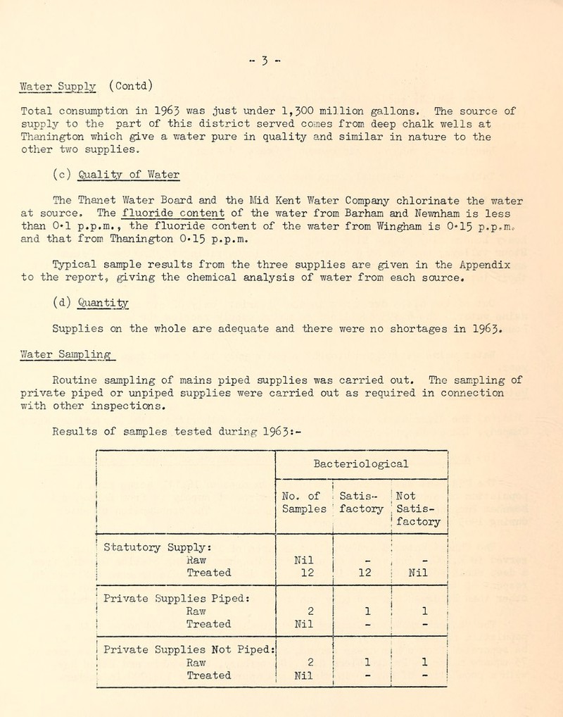  5  Water Supply (Contd) Total consumption in I965 was just under 1,300 mil.lion gallons. The source of supply to the part of this district served comes from deep chalk wells at Thanington which give a water pure in quality and similar in nature to the other tvio supplies. (c) Quality of Water The Thanet Water Board and the Mid Kent ?fater Company chlorinate the water at source. The fluoride content of the water from Barham and Newnham is less than 0»1 p.p.m., the fluoride content of the water from Wingham is 0015 p,p,mo and that from Thanington 0*15 p.p.m. Typical sample results from the three supplies are given in the Appendix to the report, giving the chemical analysis of water from each source, (d) Quantity Supplies on the whole are adequate and there were no shortages in 1963* Water Sampling Routine sampling of mains piped supplies was carried out. The sampling of private piped or unpiped supplies Y^ere carried out as required in connection with other inspections. Results of samples tested during I9635- j 1 j 1 j Bacteriological No. of Samples : Satis- ' factory I Not I Satis- 1 factory i 1 statutory Supply: i 1 ) Raw Nil 1 *“ : i Treated 12 I 12 i Nil i i 1 Private Supplies Piped: 1 1 i i ! Raw 2 1 ; 1 i i Treated Nil - ! - 1 I Private Supplies Not Piped: 1 1 ! Raw 2 I 1 ' 1 j ' Treated Nil