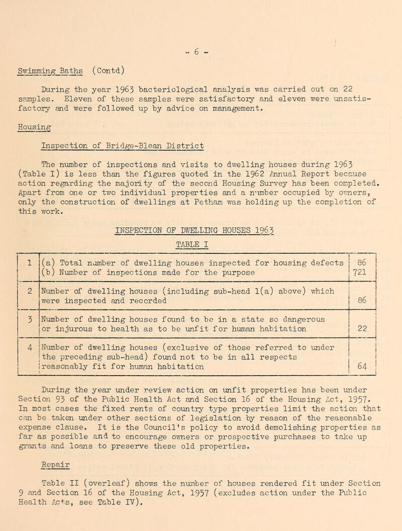 Swiinininff_Baths ( C on t d ) During the year 1963 hacteriological analysis was carried out on 22 samples. Eleven of these samples were satisfactory and eleven were unsatis- factory and were followed up hy advice on management. Housing Inspection of Bridge-Blean District The nimher of inspections and visits to dwelling houses during 19^3 (Table l) is less than the figures quoted in the 1962 Annual Report because action regarding the majority of the second Housing Survey has been completed. Apart from one or two individual properties and a n’unber occupied by owners, only the construction of dwellings at Petham was holding up the completion of this work. INSPECTION OF DTOLIHG HOUSES 1963 TABLE I I 1 ’ i i (a) Total nomber of dwelling houses inspected for housing defects (b) Number of inspections made for the purpose 86 721 2 Number of dwelling houses (including sub-head l(a) above) which i were inspected and recorded 86 1 3 ! Number of dwelling houses found to be in a state so dangerous or injurous to health as to be unfit for human habitation 22 j 1 4 1 1 1Number of dwelling houses (exclusive of those referred to under | the preceding sub-head) found not to be in all respects | reasonably fit for human habitation ! I ! 1 1 i i 64 ! 1 During the year under review action on unfit properties has been under Section 93 of the Public Health Act and Section l6 of the Housing Act, 1957* In most cases the fixed rents of country type properties limit the action that can be taken under other sections of legislation by reason of the reasonable expense clause. It is the Council's policy to avoid demolishing properties as far as possible and to encourage owners or prospective purchases to take up grants and loans to preserve these old properties. Repair Table II (overleaf) shows the number of houses rendered fit imder Section 9 and Section l6 of the Housing Act, 1957 (excludes action under the Public Health Acts, see Table IV).