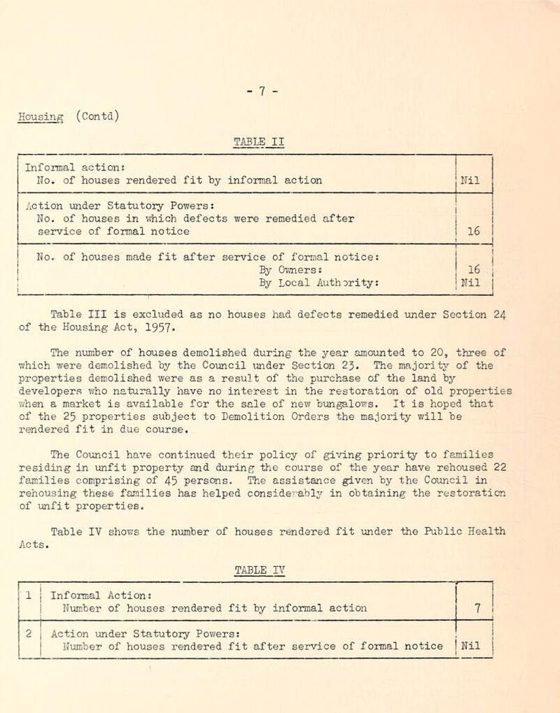 Housing (Contd) TABLE II Informal actions I Ho. of houses rendered fit by informal action j Hil Action under Statutoiy Powers: j Ho. of houses in which defects were remedied after 1 service of formal notice 1 16 1 1 ) 1 Ho, of houses made fit after service of formal notice: 1 By OTmers s 1 By Local Authority: Li Hil j Table III is excluded as no houses had defects remedied under Section 24 of the Housing- Act, 1957• The number of houses demolished during the year amoimted to 20, three of v/hich were demolished by the Council \mder Section 25. The majority of the properties demolished were as a result of the purchase of the land by developers Y/ho naturally have no interest in the restoration of old properties when a market is available for the sale of ne?; bungalows. It is hoped that of the 25 properties subject to Demolition Orders the majority will be rendered fit in due course. The Council have continued their policy of giving priority to families residing in mfit property and during the course of the year have rehoused 22 fa.milies comprising of 45 persons. The assistance given by the Council in rehousing these families has helped considerably in obtaining the restoration of unfit properties. Table IV shoTirs the number of houses rendered fit under the Public Health Acts. TABLE IV 1 j Informal Actions j 1 Humber of houses rendered fit by informal action n 1 1 2 i Action under Statutory Powers; 1 j Humber of houses rendered fit after service of formal notice j ' j I Hil 1