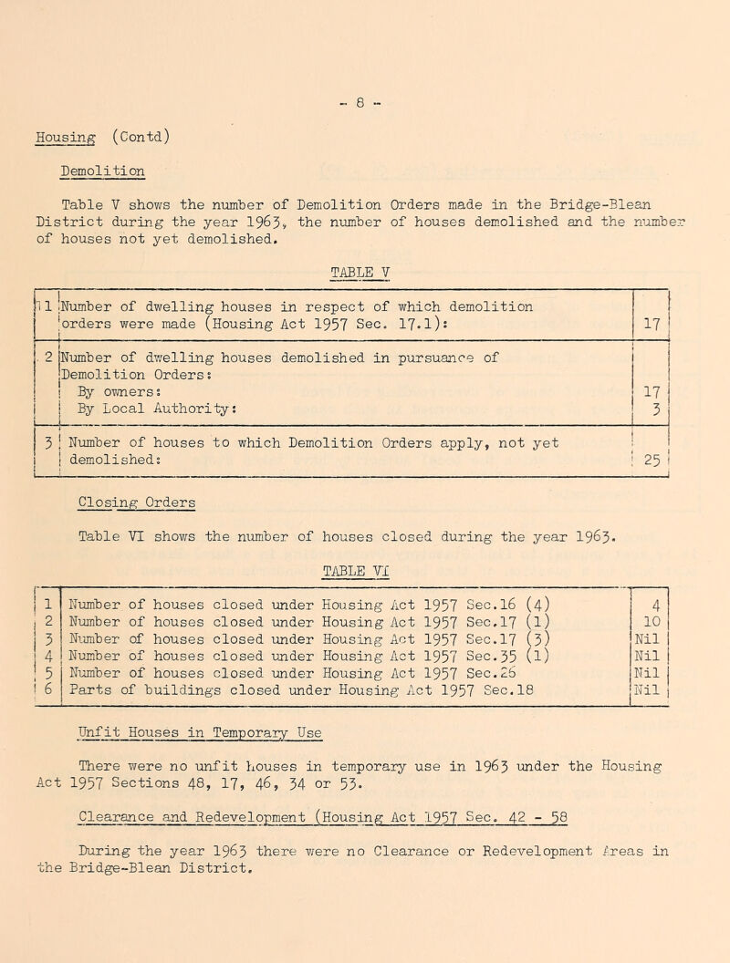 Housing (C on td) Demolition Table V shows the number of Demolition Orders made in the Bridge-Blean District during the year 1963, the niunber of houses dem.olished and the numbe of houses not yet demolished. TABLE Y 11 iNumber of dwelling houses in respect of which demolition 'orders were made (Housing Act 1957 Sec. 17.1)5 17 f 1 . 2 iNumber of dwelling houses demolished in pursuance of 1 jDemolition Orderss ! By ovmierss ! By Local Authority: ! i _ . _ I 1 17 3 j 3 ! Humber of houses to which Demolition Orders apply, not yet : j i demolished: | 25 i 1 Closing Orders Table VI shows the number of houses closed during the year I963* TABLE VI ! 1 Humber of houses closed under Housing Act 1957 Sec.l6 (4) 4 1 2 Humber of houses closed imder Housing Act 1957 Sec,17 (l) 10 1 5 Humber of houses closed under Housing Act 1957 Sec.l7 (3) Hil Humber of houses closed under Housing Act 1957 Sec.35 (l) Hil ! 5 Humber of houses closed under Housing Act 1957 Sec.26 Hil ! 6 Parts of buildings closed under Housing Act 1957 Sec.18 Hil 1 Unfit Houses in Temporary Use There were no unfit houses in temporary use in 19^3 under the Housing Act 1957 Sections 48, 17, 46, 34 or 53» Clearance and Redevelopment (Housing Act 1957 Sec. 42 - 58 During the year I963 there were no Clearance or Redevelopment Areas in the Bridge-Blean District.