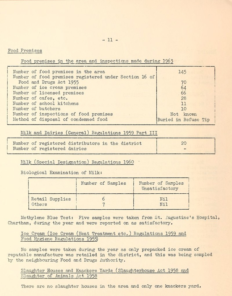 Pood Premises Food premises in the area and inspections made during 1:963 1 Number of food premises in the area 145 1 ! Number of food premises registered under Section 16 of 1 1 Food and Drugs Act 1955 70 i Number of ice cream premises 64 ' N-umber of licensed premises 66 { Number of cafes, etc. 28 1 j Number of school kitchens 11 1 j Number of butchers 10 i 1 Number of inspections of food premises Not known j Method of disposal of condemned food Buried in Refuse Tip i Milk and Dairies (General) Regulations 1939 Part III Numker of registered distributors in the district Number of registered dairies 20 Milk (Special designation) Regulations I960 Biological Examination of Milks 1 I Number of Samples 1 1 N-umber of Samples j Unsatisfactory 1 Retail Supplies 6 Nil Others 1 1 i ^ Nil 1 i Methylene Blue Tests Five samples were taken from St. Augustine's Hospital, Chartham, during the year and were reported on as satisfactory. Ice Cream (ice Cream (Heat Treatment etc.) Regulations 1959 and Food Hygiene Regulations 1955) No samples were taken during the year as only prepacked ice cream of reputable manufacture was retailed in the district, and this was being sampled by the nei^bouring Food and Drugs Authority. Slaughter Houses and Knackers Yards (Slau^terhouse Act 1958 and Slau^ter of Anim.als Act 1938 There are no slaughter houses in the area and only one knackers yard.