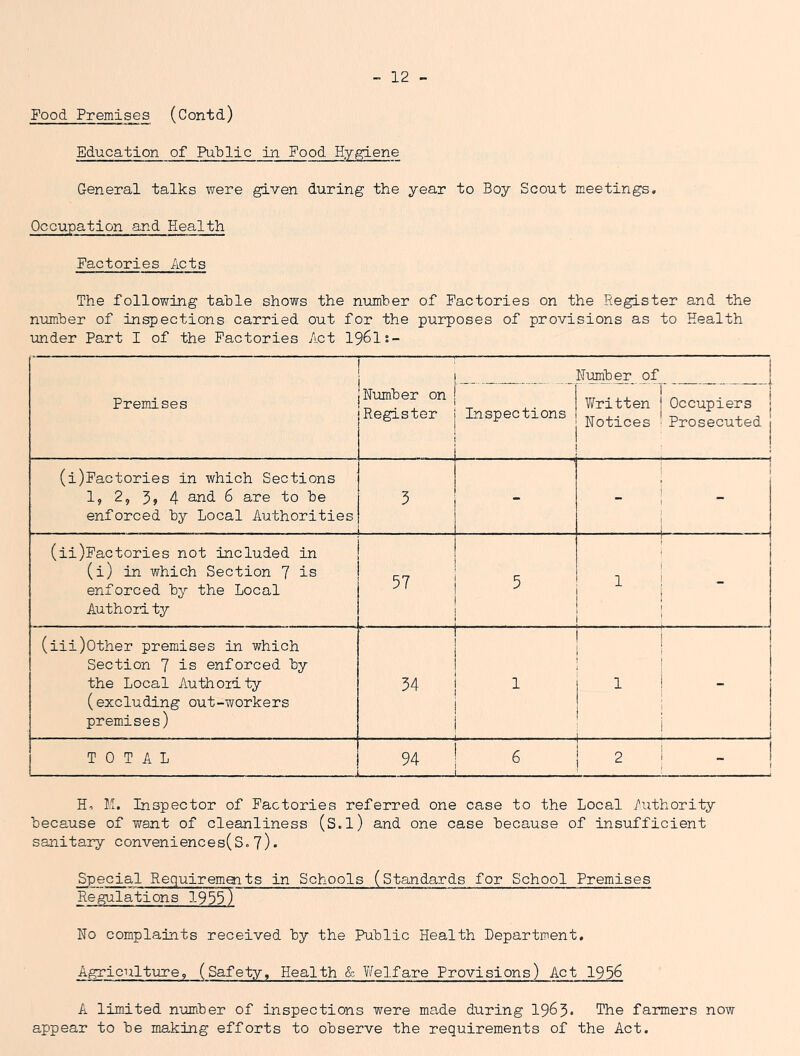 Food Premises (Contd) Education of Public in Food Hy^ene General talks were given during the year to Boy Scout meetings. Occupation and Health Factories Acts The following table shows the nimber of Factories on the Register and the number of inspections carried out for the purposes of provisions as to Health under Part I of the Factories Act 1961s- Number of ! Premises iNumber on [Register Inspections 1 1 V/ritten j Notices Occupiers | Prosecuted j j (i)Pactories in which Sections 1, 2, 5? 4 and 6 are to be enforced by Local Authorities 1 3 - ■i - (ii)Factories not included in ! (i) in which Section 7 is j enforced by the Local Authority i 57 I 5 1 1 I - (iii)Other premises in which Section 7 is enforced by the Local Authority (excluding out-workers premises) 54 1 1 1 1 i 1 i 1 1 i ' ; i : 1 1 TOTAL 94 6 2 !  f H, M. Inspector of Factories referred one case to the Local /uthority because of want of cleanliness (S.l) and one case because of insufficient sanitary conveniences(S.7)• Special Requiremmts in Schools (Standards for School Premises Regulations 1955) No complaints received by the Public Health Department, Agricultirre, (Safety, Health & Y/elfare Provisions) Act 1956 A limited number of inspections were made during 1965* The farmers now appear to be making efforts to observe the requirements of the Act.