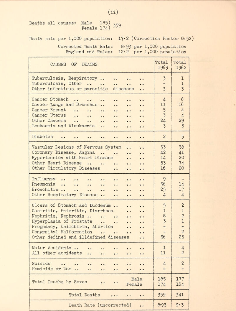 Deaths all causes; Male 185) Female 174) Death rate per 1,000 population: 17*2 (Correction Factor 0»52) Corrected Death Rate: 8*95 pei’ 1,000 population England and Wales: 12«2 per 1,000 population CAUSES OF DEATHS Total i . 1 Total 1963 1962 Tuberculosis, Respiratory 5 1 Tuberculosis, Other .. - 1 Other infectious or parasitic diseases 3 3 Cancer Stomach 4 6 Cancer Lungs and Bronchus .. 11 : 16 Cancer Breast 5 ! 4 Cancer Uterus 3 1 4 Other Cancers 24 1 29 Leukaemia and Aleukaemia 1 3 Diabetes 1 2 I 5 Vascular Lesions of Nervous System 1 53 38 Coronary Disease, Angina 42 1 41 Hypertension with Heart Disease 1 14 1 20 Other Heart Disease i 53 74 Other Circulatory Diseases I 1^ 20 Influenza ,. 9 Pneumonia 36 i ^4 Bronchitis 25 17 Other Respiratory Disease .. .. !  4 Ulcers of Stomach and Duodenum 5 2 Gastritis, Enteritis, Diarrhoea 1 1 Nephritis, Nephrosis 8 i 2 Hyperplasia of Prostate 1 3 1 Pregnancy, Childbirth, Abortion - - Congenital Malformation - 2 Other defined and illdefined diseases 36 25 Motor Accidents 1 4 All other accidents .. 11 2 Suicide 1 ■ 4 2 Homicide or War .. ! - - Total Deaths by Sexes .. .. pemale 185 174 177 164 Total Deaths 359 341 Death Rate (uncorrected) .. 8*93 1 9.3 i