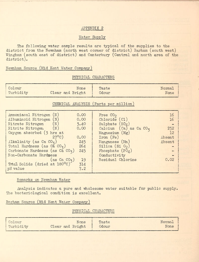 /iPPENDIX 2 Y/ater Supply The following water sample results are typical of the supplies to the district from the Newnham (north west comer of district) Barham (south west) Y/ingham (south ea^st of district) and Canterhuiy (Central and north area of the district). Pewnham Source (Mid Kent Water Company) PHYSICAL CHARACTEES ! Colour Pone Taste Pormal 1 ! Turbidity Clear and Bright 1 [ Odour L_ Pone 1 CHEMICAL APALYSIS (Parts per million) Ammoniacal Pitrogen (P) 0,00 Albuminoid Pitrogen (p) 0,00 Pitrate Pitrogen (p) 3*40 Pitrite Pitrogen (p) 0.00 i Oxygen absorbed (3 hrs at 27OC) 0.00 Alkalinity (as Ca CO^) 245 Total Hardness (as Ca COj) 264 Carbonate Hardness (as Ca CO^) 245 Pon-Carbonate Hardness (as Ca CO3) 19 TM;a'l Solids (dried at 180°C) 514 j pH value 7 • 2 Pree CO2 16 Chloride (Cl) 16 Sulphate (SO4) - Calciim (Ca) as Ca CO3 Magnesium. (Mg) 252 12 Iron (Pe) Absent Mangane se (ibi) Absent Silica (Si O2) - Phosphate (PO^) Conductivity - Residual Chlorine 0.02 Remarks on Pewnham Water Analysis indicates a pure and -cdiolesome v/ater suitable for public supply. The bacteriological condition is excellent. Barham Source (Mid Kent Water Company) PHYSICAL CHARACTERS Colour Pone 1 I Taste Pormal |