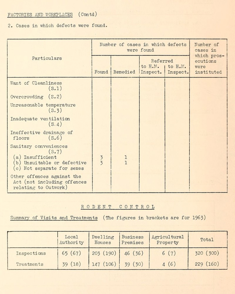 FACTORIES MD WORKPL/iCES (Contd) 2. Cases in which defects were found. Particulars Number of cases in which defects were found —1 Numher of cases in which pros- ecutions were instituted Found Refer to H.M. Remedied I Inspect. red to H.M. Inspect. Want of Cleanliness (S.l) Overcrowding (S.2) Unreasonable temperature (5.3) Inadequate ventilation (5.4) Ineffective drainage of floors (S,6) Sanitary conveniences (S.7) (a) Insufficient (b) Unsuitable or defective (c) Not separate for sexes Other offences against the Act (not including offences relating to Out^rork) 3 3 1 1 1 i 1 i ! RODENT CONTROL Summary of Visits and Treatments (The figures in brackets are for I963) i Local 1 Author!ty 1 D?/e] ling Houses Business Premises Agricultural Property \ Total 1 Inspections 65 (67) 203 (190) 46 (36) 6 (7) 320 (500) j Treatments 39 (18) 147 (106) 39 (30) 4 (6) 229 (160) 1