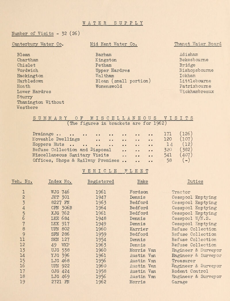 Number of Visits - 32 (26) WATER SUPPLY Canterbury Water Co. Mid Kent Y/ater Co. Thanet YJater Board Blean Barham Adi sham. Chartham Kingston Bekesboume Chislet Petham Bridge Eordwich Upper Hardres Bishopsboume Hackington Waltham Ickham* Harbledown Blean (small portion) Littleboiume Hoath Womenswold Patrixbourae Lower Hardres WickhamUreaux Sturry Thanington Without Y/estbere SUMMARY OF MISCELLANEOUS VISITS (The figures in brackets are for 1962) Drainage . Moveable Dwellings Hoppers Huts Refuse Collection and Disposal Miscellaneous Sanitary Visits Offices, Shops & Railvray Premises 171 (126) 120 (107) 14 (12) 320 (382) 541 (407) 58 (-) VEHICLE L. No. Index No. Registered 1 WJG 746 1961 2 JICT 301 1947 3 8227 EN 1963 4 CEN 306b 1964 5 XJG 762 1961 6 LKE 684 1948 7 LKK 917 1949 8 UEN 802 i960 9 SEN 286 1959 11 SKN 127 1954 12 49 yvkp 1963 13 UJG 558 i960 14 YJG 396 1961 15 LJG 468 1956 16 UM 922 i960 17 OJG 424 1958 18 LJG 469 1956 19 2721 m 1962 E L E E T Make Duties Eordson Tractor Dennis Cesspool Emptying Bedford Cesspool Emptying Bedford Cesspool Emptying Bedford Cesspool Emptying Dennis Cesspool W/N.S. Dennis Cesspool Emptying Karrier Refuse Collection Bedford Refuse Collection Dennis Refuse Collection Dennis Refuse Collection Morris Van Engineer & Surveyor Austin Van Engineer & Sirrveyor Austin Van Treasurer Austin Van Engineer & Surveyor Austin Van Rocient Control Austin Van Engineer & Surveyor Morris Garage