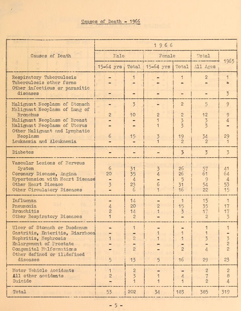 Causes of Death - 19^6 1966 Causes of Death Male I FemaJe Total ^ 1965 15-64 yrs Total i i 1 15-64 JTS Total /ill Ages 1 Respiratory Tuherculosis 1 1 ' 1 2 1 1 Duherculosis other forms - - - - ' - Other infectious or parasitic diseases - - — ! - ! 3 Malignant Neoplasm of Stomach 3 2 5 9 Malignant Neoplasm of Lung of Bronchus 2 10 2 2 12 9 Malignant Neoplasm, of Breast _ - 1 3 3 4 Malignant Neoplasm of Uterus - - 1 3 3 - Other Malignant and Lymphatic Neoplasm 6 15 3 19 34 29 Leukaem-ia and Aleukaemia - - 1 2 2 1 Diabetes - - - 5 3 3 Vascular Lesions of Nervous System 6 ^7' ! 3 ! ! i 26 i 57 41 Coronary Disease, Angina 20 35 4 i i 26 1 61 6A Hypertension v/ith Heart Disease - 4 1 1 5 ! 9 4 Other Heart Disease 5 23 6 ! 31 54 1 53 Other Circulatory Diseases - 6 1 16 I 22 1 15 Influenza i 14 1 15 ' i 1 Pneumonia ! 4 20 2 15 35 1 Bronchitis ! 2 14 1 3 i 17 I 1 17 Other Respiratory Diseases 1 I I 2 - - i 2 j 1 3 Ulcer of Stomach or Duodenum. 1 1 i - 1 1 Ga.stritis, Enteritis, Diarrhoea i ^ 1 1 - Nephritis, Nephrosis 1 2 I 1 1 3 3 Enlargement of Prostate - - i - - 2 Congenital Malf ormation.s - i ^ 1 2 4 2 Other defined or ilxdefined diseases 5 i 13 I 5 16 29 23 Motor Vehicle Accidents I i 1 1 ! 2 i 2 2 All other accidents 3 1 1 4 7 8 Suicide i ^ 1 i__: 1 2 4 Total i 53 202 I ! 185 385 319 1 I . .