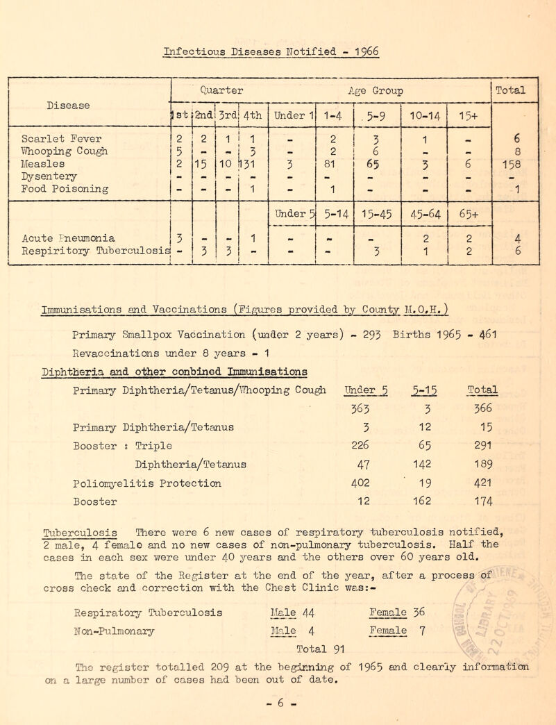 Infectious Diseases notified - 1966 Disease Quarter A ge Group ! Total I St 2ndl 3rd L 4th Under 1 1-4 .3-9 10-14 15+ Scarlet Fever 2 2 1 ' 1 ' ^ 2 3 1 6 ^Thooping Cough 5 - i 3 - 2 6 .. 8 Measles 2 15 10 131 3 81 65 3 6 158 Dysentery - - - ' - - - - - - Food Poisoning - - - 1 - - - 1 ! Under 5 5-14 15-45 45-64 65+ Acute Pneumonia | 3 1 2 2 4 Respiritoiy Tuberculosisi - 3 3 - - - 3 1 1 lJ 6 Immunisations and Vaccinations (Figures provided “by County ) Primary Smallpox Vaccination (-under 2 years) - 295 Births 19^5 - 4^1 Revaccinations under 8 years - 1 Diphtheria and other conbined Immunigations Primary Diphtheria/Tetanus/’lhooping Cough Under 5 3-15 Total 365 3 566 Primaiy Diphtheria/Tetanus 5 12 15 Booster t Triple 226 65 291 Diphtheria/Tetanus 47 142 189 Poliomiyelitis Protection 402 19 421 Booster 12 162 174 Tuherculosis There were 6 net? cases of respiratory tuberculosis notified, 2 male, 4 female and no new cases of ncn-pulmonary tuberculosis. Half the causes in each sex were under 40 years and the others over 60 years old. The state of the Register at the end of the year, after a process of cross check and correction with the Chest Clinic wass- v Respiratory Tuberculosis Male 44 Female 36 j ITon-Pulmonary Male 4 Female 7 \ Total 91 The register totalled 209 at the beginning of 19^5 and clearly information on a large n-umber of cases had been out of date.