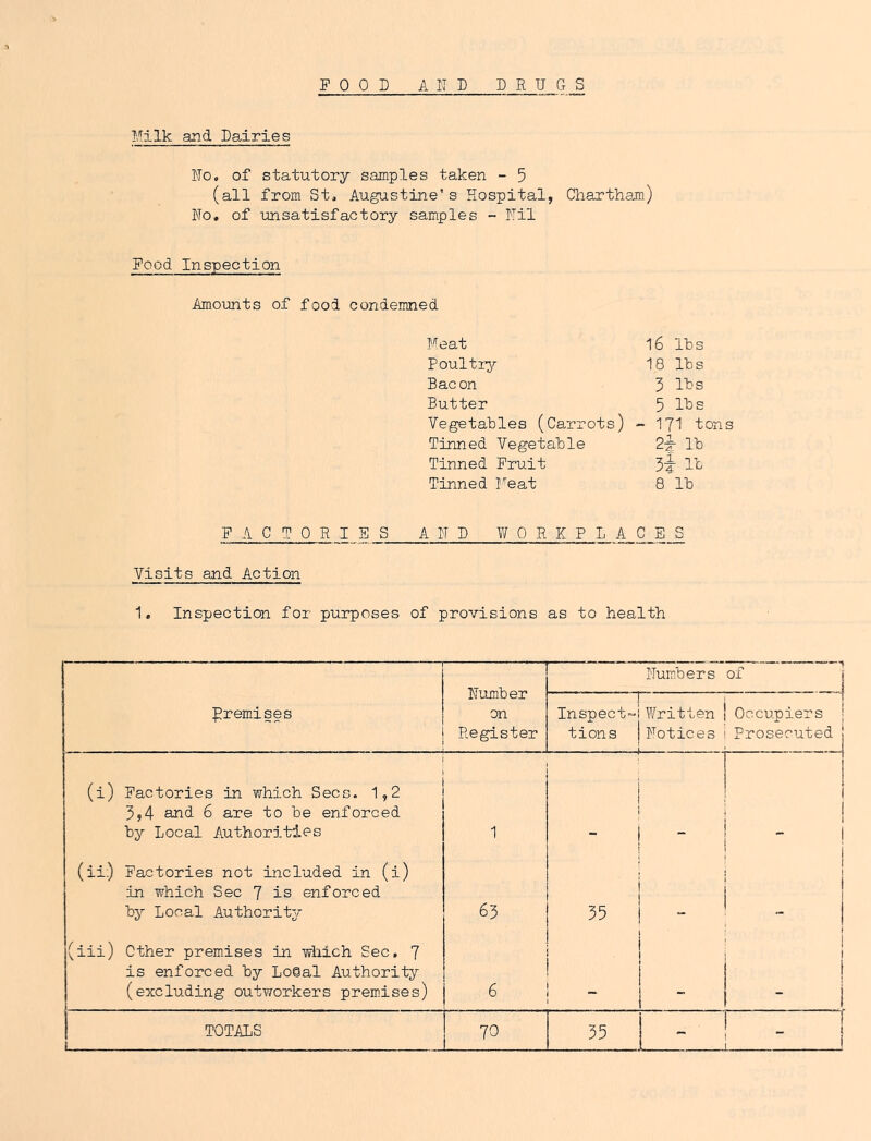 FOOD AITD D RUGS Milk and Dairies ITo, of statutory samples taken - 5 (all from St, Augustine’s Hospital, Charthami) No, of unsatisfactory samples - Nil Food Inspection Amounts of food condemned 16 lbs 18 lbs 3 lbs 5 lbs 171 tons lb 3i lb 8 lb Meat Poultry'- Bacon Butter Vegetables (Carrots) - Tinned Vegetable Tinned Fruit Tinned I'eat F A C T 0 R I E _S AND Y/ORKPLACES Visits and Action 1, Inspection for purposes of provisions as to health 1 Number on Register Numbers of j premises 1 Inspect-i tions 1 Written j Notices ! j 1 Occupiers | ! Prosecuted (i) Factories in which Secs. 1,2 3,4 and 6 are to be enforced by Local Authorities 1 ! ! 1 1 ! ■ I (ii:) Factories not included in (i) in which Sec 7 is enforced by Local Authority 63 i 55 1 : 1 - 1 (iii) ether premises in which Sec, 7 is enforced by Lo6al Authority (excluding outworkers premises) j 6 1 i j 1 1 !  1 i  ! i j ! 1 - i TOTAiS 70 35 -