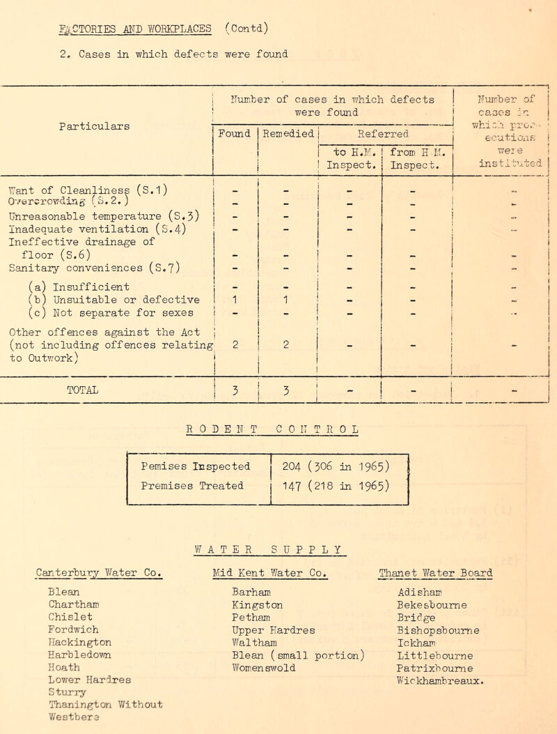 fi'^^CTORIES AMD ?/OBKPLACES (Contd) 2, Cases in which defects were fo-und Particulars Numher of cases in Yihlch defects were found I Nwpber of [ j cases In j Found Remedied i Referred ! T/hj. C-'I pros ‘ ' ecutions j I to H.M. ! Inspect. ! from H M. Inspect. T;ei e j instituted | Want of Cleanliness (S.1) _ i i O'.'-ercrowding (S. 2.) - - I - I ■ ^ ! Unreasonable temperature (S,5) i j - i I j Inadequate ventilation (S.4) I ■“ - - i 1 1 Ineffective drainage of floor (S.6) I  ! i I I i j Sanitary conveniences (S.7) j _ “ I l I i (a) Insufficient I - _ 1 (b) Unsuitable or defective ! ^ 1 I j i j (c) Not separate for sexes I - I I ; i Other offences against the Act (not including offences relating ' 2 2 I I i i to Outwork) I ! I i 4 TOTAL i i 5 I 3 ! ! i - I RODENT con T R 0 L Pem.ises Inspected i j 204 (306 in 1965) 1 Premises Treated j [ 147 (218 in 1965) Canterhury ?/ater Co, Blean Chartham Chislet Fordwich Hackington Harbledov/n Heath Lov/er Hardres Sturry Thanington V/ithout V/estbere WATER S IJ PPL Y Mid Kent ?/ater Co« Thanet Water Board Barham Kingston Petham Upper Hardres Waltham Blean (small portion) WomenswoId Adisham Bekesbourne Bridge Bishopsboume Ickham Littlebourne Patrixboume Wickhambreaux.