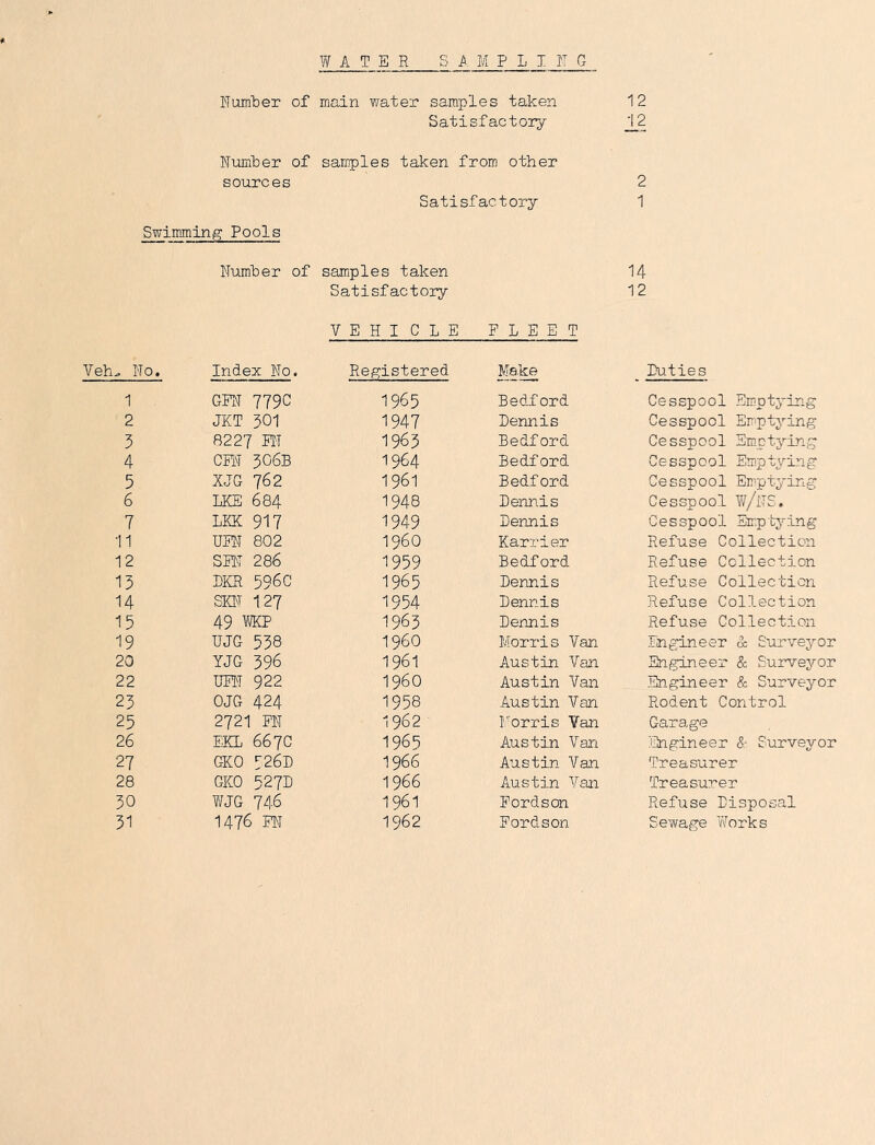 NumlDer of main v/ater samples taken 12 Satisfactory _^2 Number of samples taken from other sources 2 Satisfactory 1 Swimming Pools Number of samples taken 14 Satisfactory 12 V E H I C L E FLEET Veh^ No. Index No. Registered Make Duties 1 GFN 7790 1965 Bedford Cesspool Emiptying 2 JKT 301 1947 Dennis Cesspool Eirptj’-ing 3 8227 1963 Bedford Cesspool Emptying 4 CUT 306b 1964 Bedford Cesspool Emptying 5 XJG 762 1961 Bedford Cesspool Emptying 6 LKE 684 1948 Dennis Cesspool YiT/NS. 7 LKK 917 1949 Dennis Cesspool Emptying 11 UEN 802 i960 Karrier Refuse Collection 12 SEN 286 1959 Bedford Refuse Collection 15 BKR 596c 1965 Dennis Refuse Collection 14 SKIT 127 1954 Dennis Refuse Collection 15 49 MP 1963 Dennis Refuse Collection 19 UJG 538 i960 Morris Van Engineer « Surveyor 20 YJG 396 1961 Austin Van Engineer & Survej'-or 22 UEN 922 i960 Austin Van Engineer & Surveyor 23 OJG 424 1958 Austin Van Rodent Control 25 2721 FN 1962 I'orris Van Garage 26 EKl 667c 1965 Austin Van Engineer &■ Surveyor 27 GKO 926D 1966 Austin Van Treasurer 28 GKO 527D 1966 Austin Van Treasurer 30 WJG 746 1961 Fordson Refuse Disposal 31 1476 FN 1962 Fordson Sewage Works