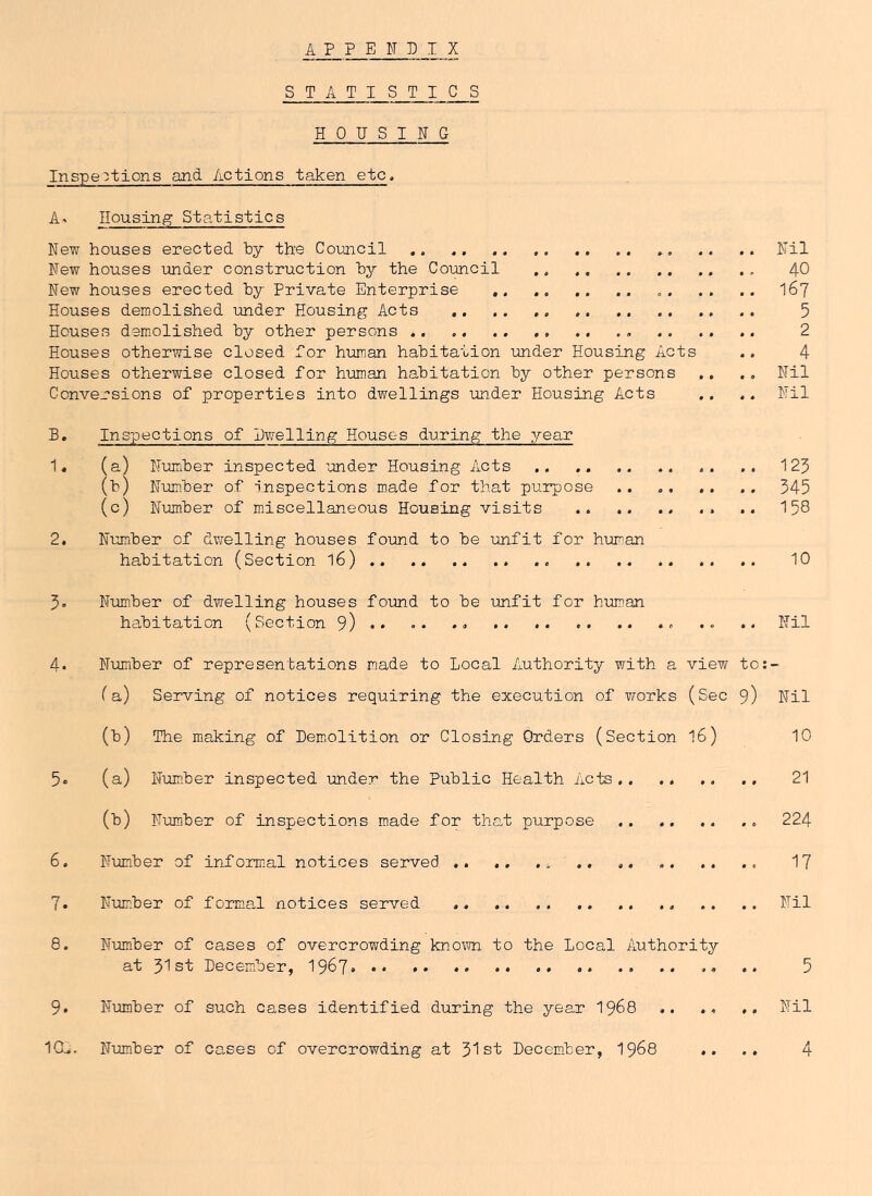 A P P EPp I X STATISTICS HOUSING Inspections and Actions taken etc. A’ Housing Statistics New houses erected by the Council .. Nil New houses under construction by the Council 40 New houses erected by Private Enterprise I67 Houses demolished under Housing Acts 5 Houses demolished by other persons .. .. . , .. 2 Houses otherwise closed for human habitation under Housing Acts .. 4 Houses otherwise closed for human habitation by other persons .. .. Nil Conversions of properties into dwellings -under Housing Acts .. .. Nil B. Inspections of Dwelling Houses during the year 1« (a) Number inspected under Housing Acts .. 123 (b) Number of -inspections made for that purpose .. 345 (c) Number of miscellaneous Hcus-ing visits .. 158 2. Number of dwelling houses found to be unfit for human habitation (Section I6) 10 3. Num.ber of dwelling houses found to be uinfit for human habitation (Section 9) *• •• •• • •-> •• 4. N-umber of representations made to Local Authority with a view to:- (a) Serving of notices requiring the execution of works (See 9) Nil (b) The making of Bem^olition or Closing Orders (Section I6) 10 5. (a) Num.ber inspected under the Public Health Acts 21 (b) Num.ber of inspections made for that purpose 224 6. Number of infoimal notices served .. 17 7. Number of formal notices served ,, .. Nil 8. Number of cases of overcrowding knoT,wi to the Local Authority at 31st Decem^ber, I967 •• 5 9. Number of such cases identified during the year I968 .. .. Nil 1CL. Number of ca,ses of overcrowding at 31st Becem.ber, I968 .. .. 4