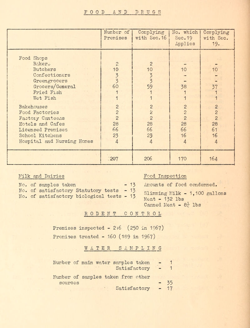 FOOD AND DRUGS Number of Premises Com.plying I with Sec.16 I No, which Sec.19 Applies Complying with Sec. 19. Food Shops Bakero 2 2 i Butchers 10 10 10 10 Confectioners 3 5 - Greengrocers 3 3 - Grocers/General 60 59 38 37 Fried Fish 1 1 1 1 Wet Fish 1 1 1 1 Bakehouses 2 2 2 2 Food Factories 2 2 2 2 Factoiy Canteens 2 2 2 2 Hotels and Cafes 28 28 28 28 Licensed Premises 66 66 66 61 School Kitchens 23 23 16 16 Hospital and Nursing Homes 4 4 4 4 i 1207 206 170 1 164 1 Milk and Dairies No. of samples taken No. of satisfactory Statutoiy tests No. of satisfactory Uiological tests RODEN T Food Inspection -15 Amounts of food condemned. _ 1X Slimming Milk - 1,100 gallons ^ Meat - 152 lbs Canned Meat - 6^ lbs CONTROL Premises inspected - 216 (25O in 196?) Prem.ises treated - 1,60 (189 in 19^7) WATER SAMPLING Number of main water sam.ples taken - 1 Satisfactory - 1 Number of samples taken from other sources - 35 Satisfactory - 17