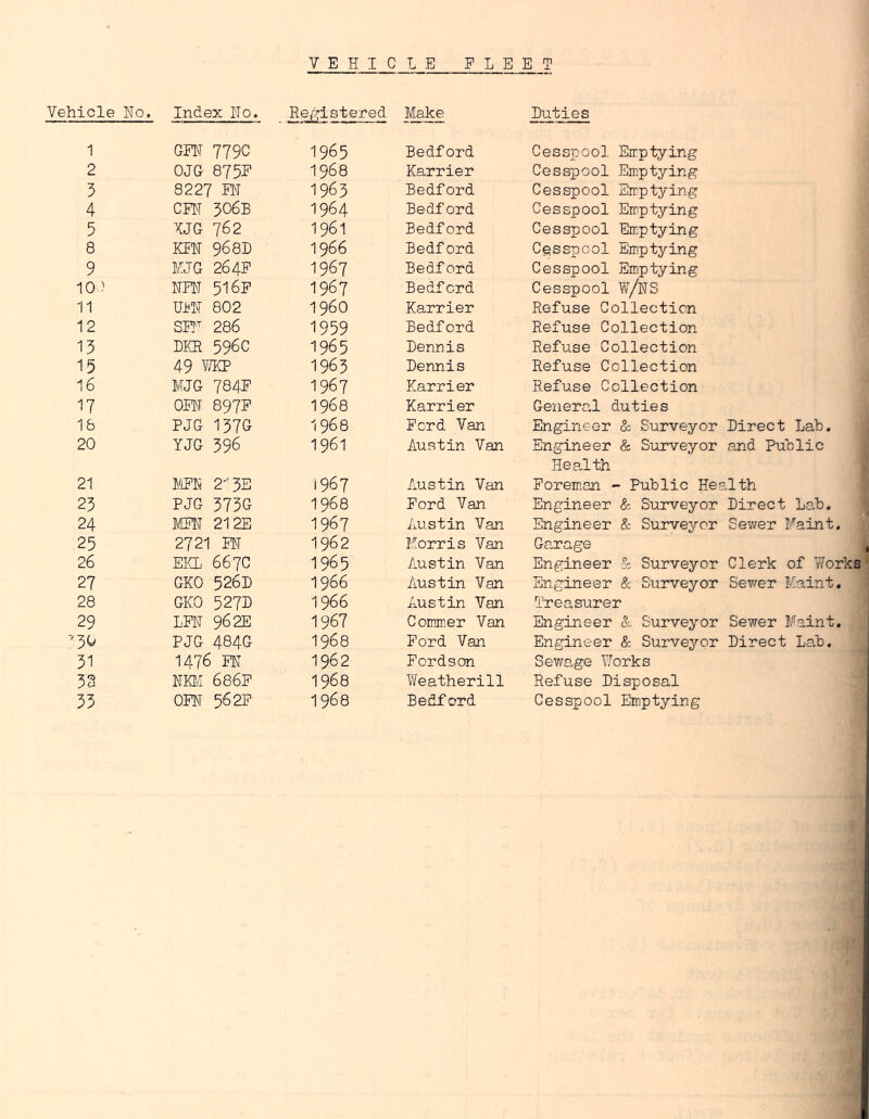 Vehicle No, Index No. E^^lstered Make Duties 1 GEN 7790 1965 Bedford Cesspool Eirptying 2 OJG 875E 1968 Karrier Cesspool Emptying 5 8227 FS 1963 Bedford Cesspool Emptying 4 cm 506b 1964 Bedford Cesspool Emptying 5 XJG 762 1961 Bedford Cesspool Em.ptying 8 KEN 968D 1966 Bedford Cesspool Em-ptying 9 MJG 264E 1967 Bedford Cesspool Emptying 10 ) NEN 51 6E 1967 Bedford Cesspool W/NS 11 UEN 802 i960 Karrier Refuse Collection 12 SW 286 1959 Bedford Refuse Collection 13 dke 596c 1965 Dennis Refuse Collection 15 49 W 1963 Dennis Refuse Collection 16 MJG 784F 1967 Karrier Refuse Collection 17 OEN 897E 1968 Karrier General duties 16 PJG 137G 1968 Ecrd Van Engineer & Surveyor Direct Lah. 20 YJG 396 1961 Austin Van Engineer & Surveyor and Puolic Health 21 I/iEN 2''3E 1967 Austin Van Eoreman - Public HeaJth 23 PJG 373G 1968 Eord Van Engineer & Sirrveyor Direct Lab. 24 MEN 212E 1967 Austin Van Engineer & Surveyor Sewer Faint. 25 2721 IN 1962 Morris Van Garage 26 EEL 667c 1965 Austin Van Engineer !c Surveyor Clerk of Works 27 GKO 526D 1966 Austin Van Engineer & Surveyor Sevier Faint. 28 GKO 527D 1966 Austin Van Treasurer 29 LEN 96 2E 1967 Coirmer Van Engineer A, Surveyor Sewer Faint. -30 PJG 484G 1968 Eord Van Engineer & Surveyor Direct Lab. 31 1476 EN 1962 Eordson Sewage Works 3S NM 686E 1968 Weatherill Refuse Disposal 33 OEN 56 2E 1968 Bedford Cesspool Emptying