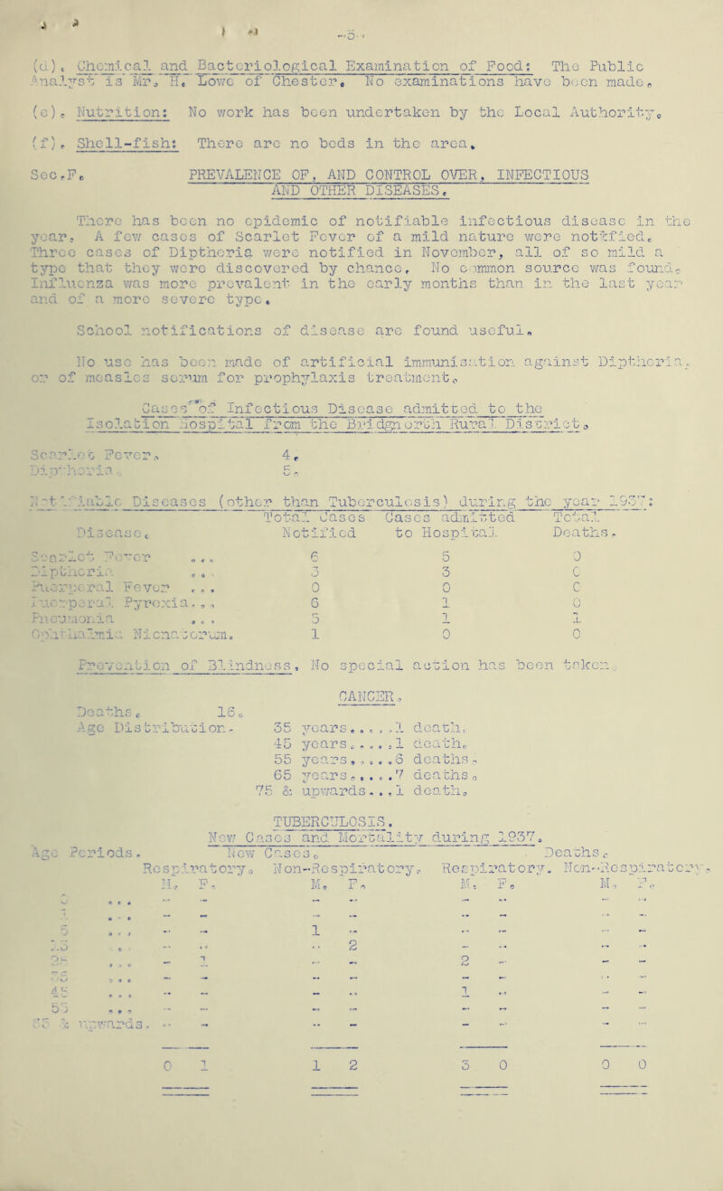 (d). Chemical and Bacteriological Examination of Food; The Public Analyst is*'Mr/ He Lowe of Chester, No examinations have b(3cn made ^ (o)e Nutrition; No work has been undertaken by the Local Authorityc, (f)r Shell-fish; There are no beds in tho area* ScCrFo PREVALENCE OP, AND CONTROL OVER, INFECTIOUS AND OTHER DISEASESe There has been no epidemic of notifiable infectious disease in the year? A fev/ cases of Scarlet Fever of a mild nature were noftfiedc Three cases of Dipthcria were notified in November, all of so mild a type that they were discovered by chance. No common source vras foun.de IniVaicnza was more prevalent in the early months than in the last year and of a more severe type* School notifications of disease are found useful» Ho use has beer_ made of artificial immianisn.tion against Dipthcria. or of measles serum for prophylaxis treatmento £0h of Infectious Pisease admitted to the Isolab ion 'Hospital from the Brl dgn orth’'~Rural Pisariot a Scarlr;b Fever,. Di^vl'tsrio 4, N-'t i-'’iablc Diseases (other than Tuberculosis) during the yea: -.■-JO , Dlseiise t S'.; a riot Ft;'-cr Dipthcria Puerperal P'over I uorpera.l P7froxia. , , PneuMonia , „ , C/ohThalmia Nicnaoor'um< Total Cases Notified 0 6 5 1 Jases admitted to Hospita.j. 5 3 0 p 1 0 Deaths. 0 r C Provenbion of Blindness, No special action .has been token, CANCER,, Deaths f, 16 c Age Distribution- 35 years,.,,.! deat.li, 45 years c - .... 1 dcatho 55 years ,„ o deaths .. 65 years ..... V deaths .. 75 & upv/ards,..! deo-thc TUBERCULOSIS. Age Periods Nev.f Cases and Mortalit;/ during 1957 Noyv Casesc Deaths R c s p i ?.■' a t o r 7yNon- R o s p i f a t o r y ? R e s p i r a t o .n y, Non-- R c s p ;L r a t c r ^ Ik. F, M, X M. F, Mo O u. A U h.» 5 j ... i T.pwards 2 2 1
