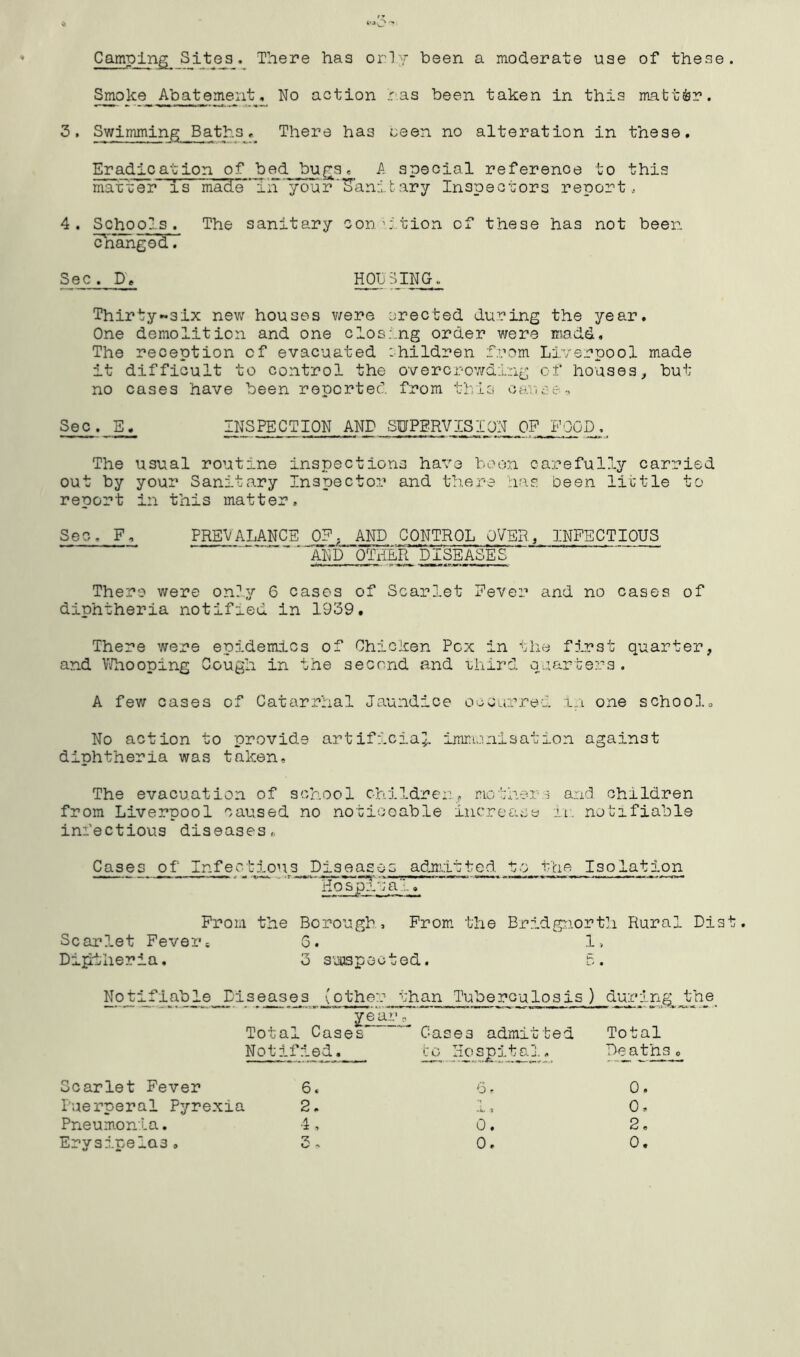 Camping Sites. There has orly been a moderate use of these Smoke Abatement, No action r.as been taken in this matter. Swimming Baths, There has ceen no alteration in these. Eradication of bed bugs. A special reference to this ma^uter is made ’ in your E’anit ary Inspectors report, 4. Schools. The sanitary condition of these has not been cnangod. Sec. D. HObSING. Thirty~3ix new houses v/ere erected during the year. One demolition and one closing order were madd. The reception of evacuated ihildren from Liverpool made it difficult to control the overcrowding of houses^ but no cases have been reported from tlvis causer-, Sec . E. 2^SPECTION ANP SUPERVISION^ OF FOGD The usual routine inspections have boon carefully carried out by your Sanitary Inspectoro and there nas been little to report in this matter. Sec. F, PREVALANCE OE, AND CONTROL OVER, INFECTIOUS ANDVriilR DISEASES There were on?.y 6 cases of Scarlet Fever and no cases of diphtheria notified in 1939. There were epidemics of Chicken Pcx in the first quarter, and VJhooping Cough in the second and -Liiird quarte?C3 . A few cases of Catarrhal Jaundice o red in one schoolo No action to provide artificial imrionisation against diphtheria was taken. The evacuation of school children, mothers and children from Liverpool caused no noticeable increase ii:. notifiable infectious diseases,, Cases of Infections Piseagoc adjidtted to the Isolation H o s p 1 ’j a 1« From the Borough, From the Bridgnorth Rural Dis Scarlet Feveri G. 1-. Diptheria. 3 sujspooted. 5. Npjtab 1 e_Dise_ase^s (other than Tuberculosis ) dur Total Casef~ ’ Cases admitted Total Notified. ^ Scarlet Fever 6. Puerperal Pyrexia 2, Pneumonia. 4, 6. 0. I., 0, 0. 2,