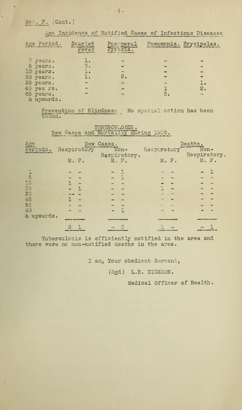 Age Inc idence of Notifj.ed Cases of Infectious Disease: Age Period. Scarlet Pue/peral Pneumonia. Erysipelas. o years. Feye^ Pyrexia. 1. 5 years. 5 r 10 years. J- ® SR. 20 years. 1. 2. ac 35 years. ~ 1. 45 yea rs. tn 1 2;, 65 years. 3. in oc unwards. Prevention of Blindnesc^ No special action has been t a':en / TUBERCULOSIS . New *^a3es andlbrtaljE:y 'Hnring 19-39. Periods New Casesc Respiratory K'on~ Risj.'iratory M. F. M, F Deaths Respiratory' M. F, Non- Respiratory, ‘Mc F. m. - 1 45 55 65 & unwards 1 Tuberculosis is efficiently notified in the area and there were nc non-notified deaths in the area. I an^ Your obedient Servant^ (Sgd) L.E. DICKSON. Medical Officer of Health,