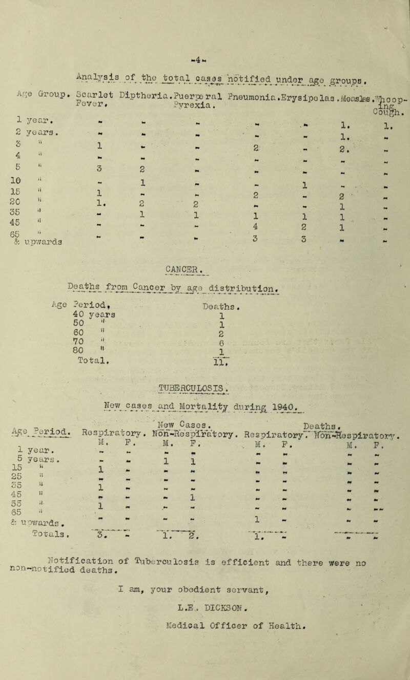 Analysis of the total Qcig^s notified under ago groups. Age Group. Scarlet Diptheria.Puerperal Pneumonia.Erysipolas 1 year. 2 years 5  4 ;i 5 10 15 20 35 45 65 6 upwards Fever . tm M 1 IX 3 1 1. Pyrexia 2 1 2 1 2 1 2 1 4 3 1 2 3 »Measles 1. 1. 2. 2 1 1 1 Ml10 op- ting. Cough. 1. CANCER^ ^rom ^ancer Jby age_ distribution • Age Period, Deaths 40 years 1 50  1 60 SI 2 70 6 80 M 1 Total, TiT TUBERCULOSIS. New oases and Mortality during 1940. . , „ . , 'New Cases. Deaths. —&e- Respiratory . Non-Respiratory. Respiratory/ Fon-Respiratory 1 year. 5 years. 15 « 25 i! 55 !i 45 1! 55 ii- 65 & upwards. Totals M 1 *• 1 m 1 M 57 F. F. 1 F. F 1 * 2, 1 17 Notification of Tuberculosis is efficient and there were no non-notifled deaths. I am, your obedient servant, L.E’. DICKSON. Medical Officer of Health