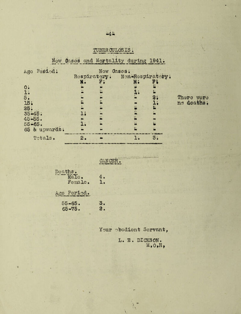 TOBER(yLQSIS ; Mortality during 1941; 1 1 Age Period; Now Oasoa; ' Respiratory ; Non«RoBpirdtol»y; m; F; m; FI o; m m m m i; m m i; u 5# \ ‘ m m •* 3. 15; u r' M i; 36; M &. 35i*46; i; Ml N 46i-55. *• m IN M 55 ••65. 1; M 66 & upwardb; m m IN N Totals• 2* *» 1* S; cancer; poajbhs * MaTc • 4 • Female* 1. Age Period* 65-65. 3. 65-75. 3. Your nbediont Servant, L. E. DICKSON. S, ^horo v/oro nrf doathai