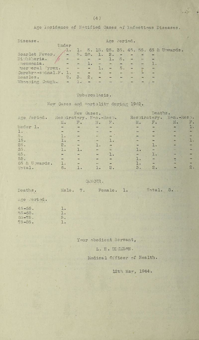 Age Incidence of N otified Gases of Infectious Diseases. Disease. Age reriod. Under 1. 1. 5 . 15 . 25 . 55. 45. 55 . 65 cc Onwards Scarlet Fever. / - 5 . 20. 1. 2 . - - Diuhtheria. - - - 1. 5 . - - .neumonia. >- 1. -• - 1. •dier'ieral ’’yrex. - - 1. - 5. - - Oerebr-s oinal oP . 1. - - - - - Measles. 2. 3. 2. - - .. - - Whoocing Oough. 1. - - •• ... - - Tubercu Los is. New Oases and ^-^ortality durinrj 1942. New Oases. Deaths. Age Heriod. lies oirat ory . N'^n . ■ -lies'/. Resniratory. Non. LI. F . M. F . M. F. ivi . Under 1. 1. 5 . - - - - - - - 1. — - 15 . 1. - - 1. - - - 25 . 2. 1. - - 1. - 35 . 1. 1. - 1. - 45. - - 1. - 1. 55. - - - - 1. 7 65 Sc U ov/ards . 1, - - .. 1. - Total. 6. 1. 1. 2 . 3. 2. - OANOSR. Deaths. Male. 7. Female. 1. Total. 8. x-.ge .^eriod. 45-155. 1. 55-65. 1. 65-75. 5. 75-85. 1. Your obedient Servant, L. E. DIONS ON. Medical Officer of Health. ■Re 12th Mav^ 1944
