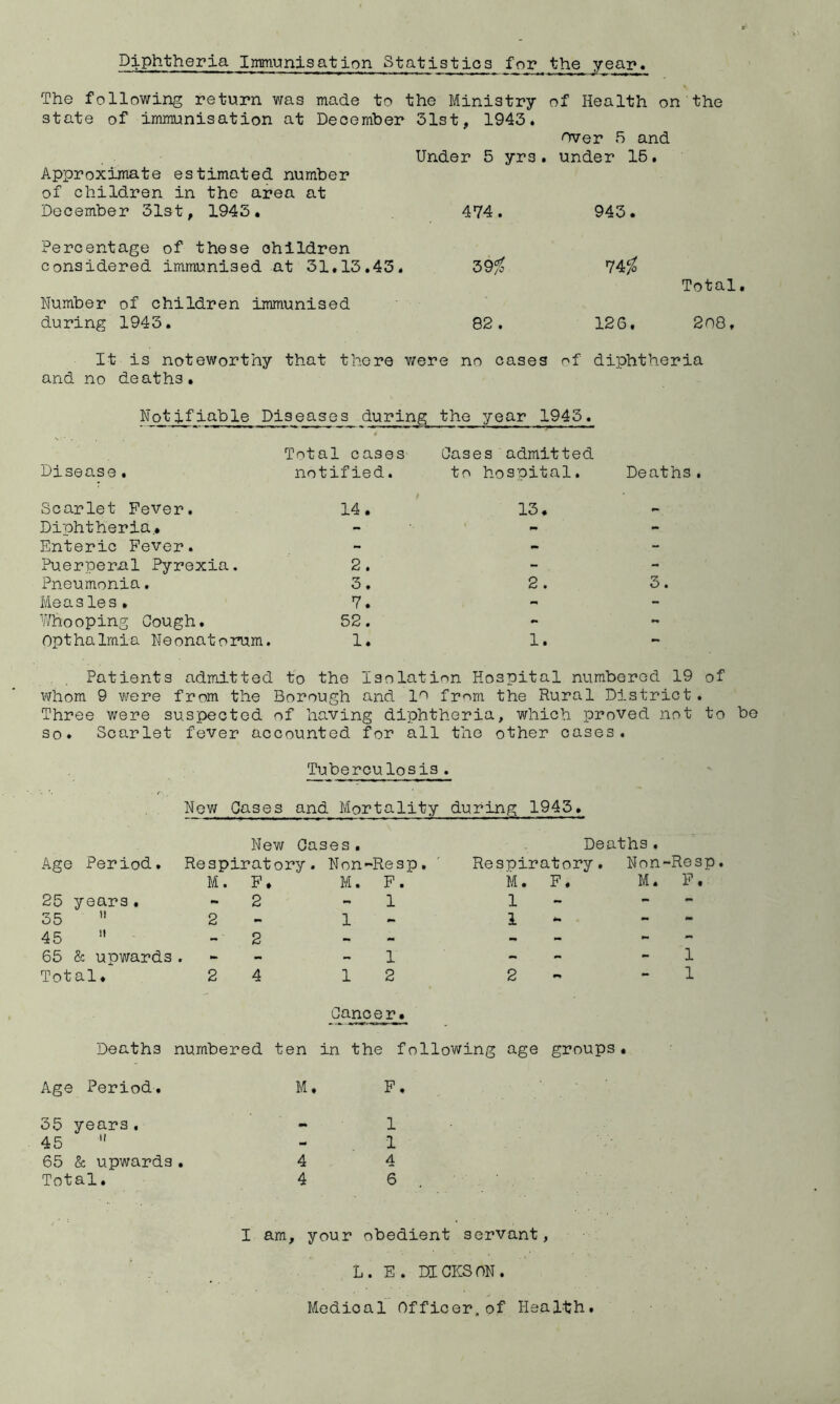 Diphtheria Immunisation Statistios for the year The following return was made to the Ministry of Health on the state of immunisation at December 31st, 1943. over 5 and Under 5 yrs. under 15. Approximate estimated number of children in the area at December 31st, 1943. 474. 943. Percentage of these children considered immunised at 31.13.43. Z9fc Total Number of children immunised during 1943. 82 . 126. 208, It is noteworthy that there were no cases of diphtheria and no deaths. Notifiable Diseases during the year 1943. Disease. Total cases Oases admitted notified. to hospital. Deaths. Scarlet Fever. 14. Diphtheria.* Enteric Fever. Puerperal Pyrexia, 2. Pneumonia, 3, Measles. 7. V/hooping Cough. 52. Opthalmia Neonatorum. 1. 13. 2. 3. 1. Patients admitted to the Isolation Hospital numbered 19 of whom 9 were from the Borough and 1^ from the Rural District. Three were suspected of having diphtheria, which proved not to be so. Scarlet fever accounted for all the other oases. Tuberculosis. Now Cases and Mortality during 1943. New Oases. Deaths. Age Period. Respiratory. Non -Resp, Respiratory, Non -Resp. M. F. M. F. M. F. M. P. 25 years. - 2 - 1 1 - - - 35  2 - 1 - 1 - - 45  - ■ 2 - - - 65 Sc upwards • ^ - - 1 - - - 1 Total. 2 4 1 2 2 - 1 Canoer* Deaths numbered ten in the following age groups Age Period. 35 years, 45  65 & upwards Total. M. 4 4 F. 1 1 4 6 I am, your obedient servant, L. E . DICKSON. Medical Officer.of Health.