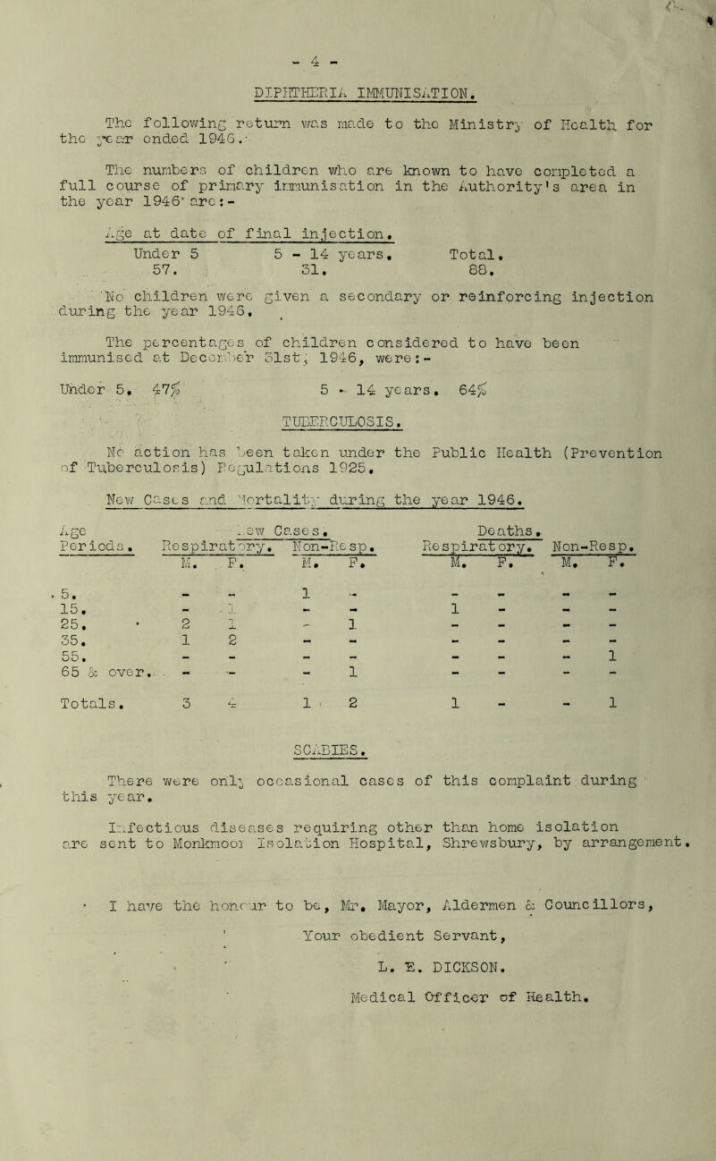 <•- DIPIITIiERIA IMCTOISATION, The follov^^inc return was made to the Ministry of HcaltR for the yco.T ended 1946.- The numbers of children who are known to have completed a full course of primary immunisation in the Authority’s area in the year 1946’are;- ixge at date of final injection. Under 5 5-14 years. Total, 57. 31. 88. Uo children were given a secondary or reinforcing injection during the year 1946. The percentages of children considered to have been immunised at December 31st, 1946, were;- Under 5, ^7^' 5 - 14 years, 64^ y ' ■ TUEERCULOSIS. No action has been taken under the Public Health (Prevention of Tuberculosis) Regulations 1925, Nevj Cases and dortality during the year 1946, Age l.ew Cases, Periods, Respiratory, Non-Rbsp, M. ^ P. ' M, P. Deaths, Respiratory, Non-Resp, IT pT^ M, F. 15. 25. 35. 55. 65 6c over.. Totals. 2 1 1 2 1 1 SCABIES. There wt>Te onl^ occasional cases of this complaint during this year. Infectious diseases requiring other then home isolation o.re sent to Monkmooi Isolation Hospital, Shrewsbury, by arrangement. » I have the honrur to be, Mr, Mayor, Aldermen c: Councillors, ’ Your obedient Servant, L. E. DICKSON. Medical Officer of Health,