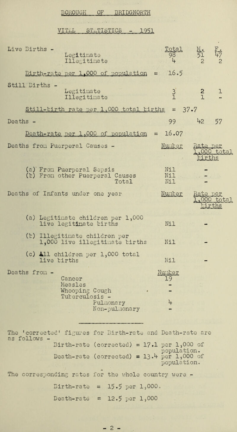 VITiX ST.xTI^TICS - 19^1 Live Births - Legitinate Illegitinate Birth-rate aer 1.000 of aoDulation Total 9S 4 = 16.5 M. F. fl ^7 2 2 Still Births - Legitimate 3 2 1 Illegitimate 1 1 Still-tirth rate aer 1,000 total tirths = 37 .7 Deaths - 99 te 57 Death-rate aer 1,000 of aoaulation = 16.07 Deaths from Puerperal Causes - Nru-iter i^OOo'^ total tirths (a)' From Puerperal Sepsis Nil (t) From other Puerperal Causes Nil - Total Nil - Deaths of Infants under one year Nui'-iter Rate aer 1,000 total tirths (a) Legitimate children per 1,000 live legitimate tirths Nil - (t) Illegitimate children per 1,000 live illegitimate tirths Nil - (c) 411 children per 1,000 total live tirths Nil - Deaths from - Numter Cancer 19 Measles - Whooping Cough • Tuterculosis - — Pulmonary 4 Non-pulmonary - The 'corrected' fi^ui’es for Birth-rate and Death-rato are as follows - Birth-rato (corrected) = 17•! por IjOOO of population. Death-rate (corrected) = 13*^ per 1,000 of population. The corresponding rates for the whole country were - Birth-rate = 15*5 per 1,000. Death-rate = 12.5 per 1,000