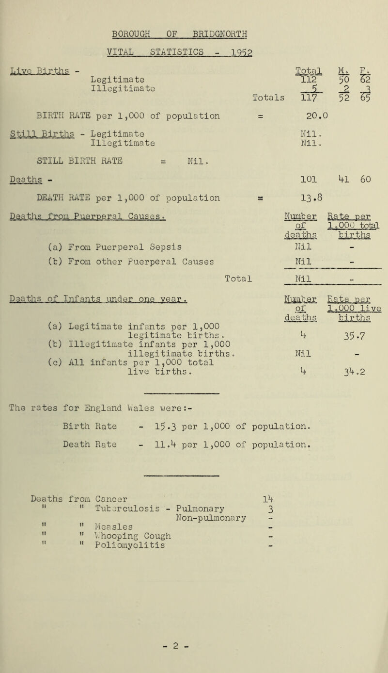 VITAL STATISTICS - 19^2 Live Births - Legitimate Illegitimate Total 112 Totals 117 50 _2 52 F. BIRTH RATE per 1,000 of population = 20.0 Still Births - Legitimate Hilo Illegitimate Hilo STILL BIRTH RATE = Nilo Deaths - 101 4l 60 DEi.TH RATE per 1,000 of population = 13.8 Deaths from Puerueral Causes. Numter Rate per 1.000 total deaths tirths (a) From Puerperal Sepsis Nil - (t) From other Puerperal Causes Nil - Total Nil - Deaths of Infants under one year. N'ainter Rate per 1.000 live deaths tirths (a) Legitimate infants per 1,000 legitimate tirths. 4 35-7 (t) Illegitimate infants per 1,000 illegitimate tirths. Nil — (c) All infants per 1,000 total live tirths. 4 34.2 The rates for England Birth Rate Death Rate VJales vjeres- - 15.3 per 1,000 11.4 per I5OOO of population, of population. Deaths from Cancer 14 II II Tuterculosis - Pulmonary 3 II Non-pulmonary - 11 Measles 11 It Lhooping Cough - 11 ti Poliomyelitis -