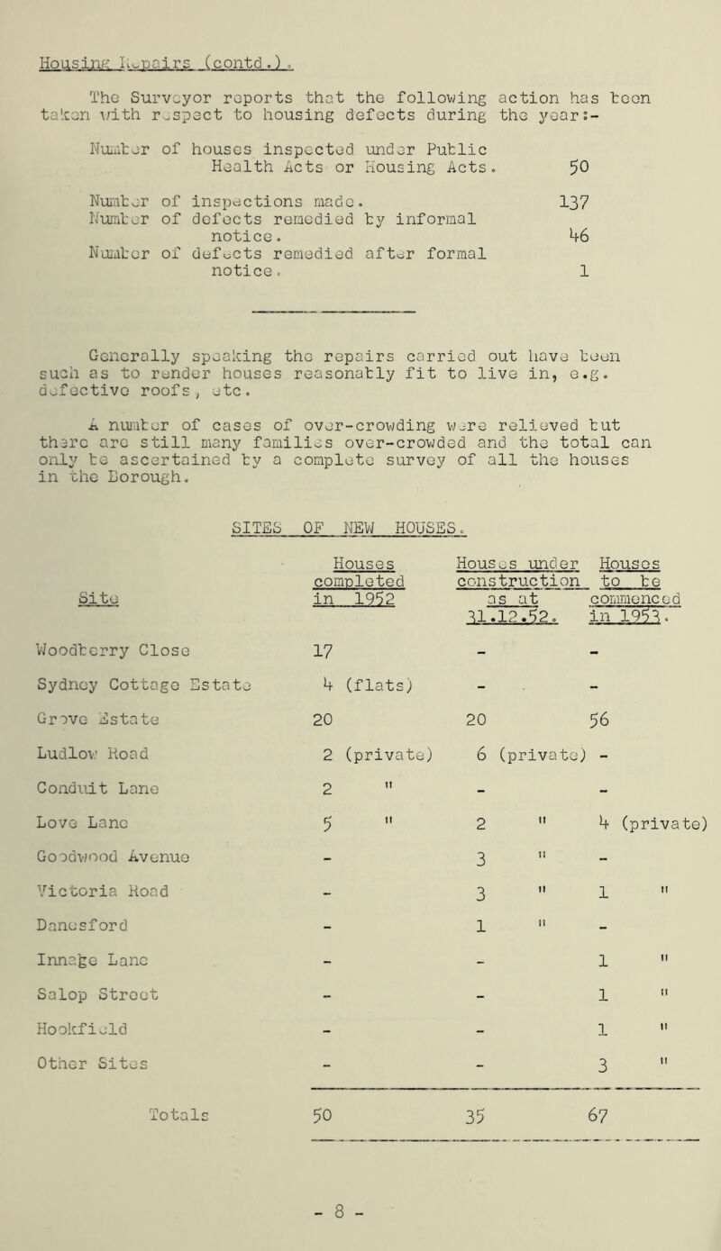 Hoasinf; li^pciirs (contd,)c The Surveyor reports that the following action has toon ta'xon i/ith respect to housing defects during the years- Nuiuter of houses inspected under Putlic Health Acts or Housing Acts. 50 Nui'iiter of inspections made. 137 Numl'er of defects remedied ty informal notice. 46 NumL'cr of defects remedied after formal notice. 1 Generally speaking the repairs carried out have teen such as to render houses reasonatly fit to live in, e.g. defective roofs^ etc. A numter of cases of over-crowding were relieved tut there are still many families over-crowded and the total can only te ascertained ty a complete survey of all the houses in the Borough. SITES OF NEVJ HOUSES. Houses Houses under Houses comDleted construction to te Site in 19*52 as at ^1.12.52. commenced in 1993. V/oodterry Close 17 - - Sydney Cottage Estate 4 (flats) - - Grave Estate 20 20 56 Ludlov; Hoad 2 (private) 6 (private) - Conduit Lane 2  - - Love Lane 5 2 ” 4 (priva Goodwood Avenue - 3 - Victoria Hoad - 3 1 ” Danesford - 1 ” - Innate Lane - - 1  Salop Street - - 1 '* Hookfield - - 1  Other Sites - - 3 Totals 50 35 67