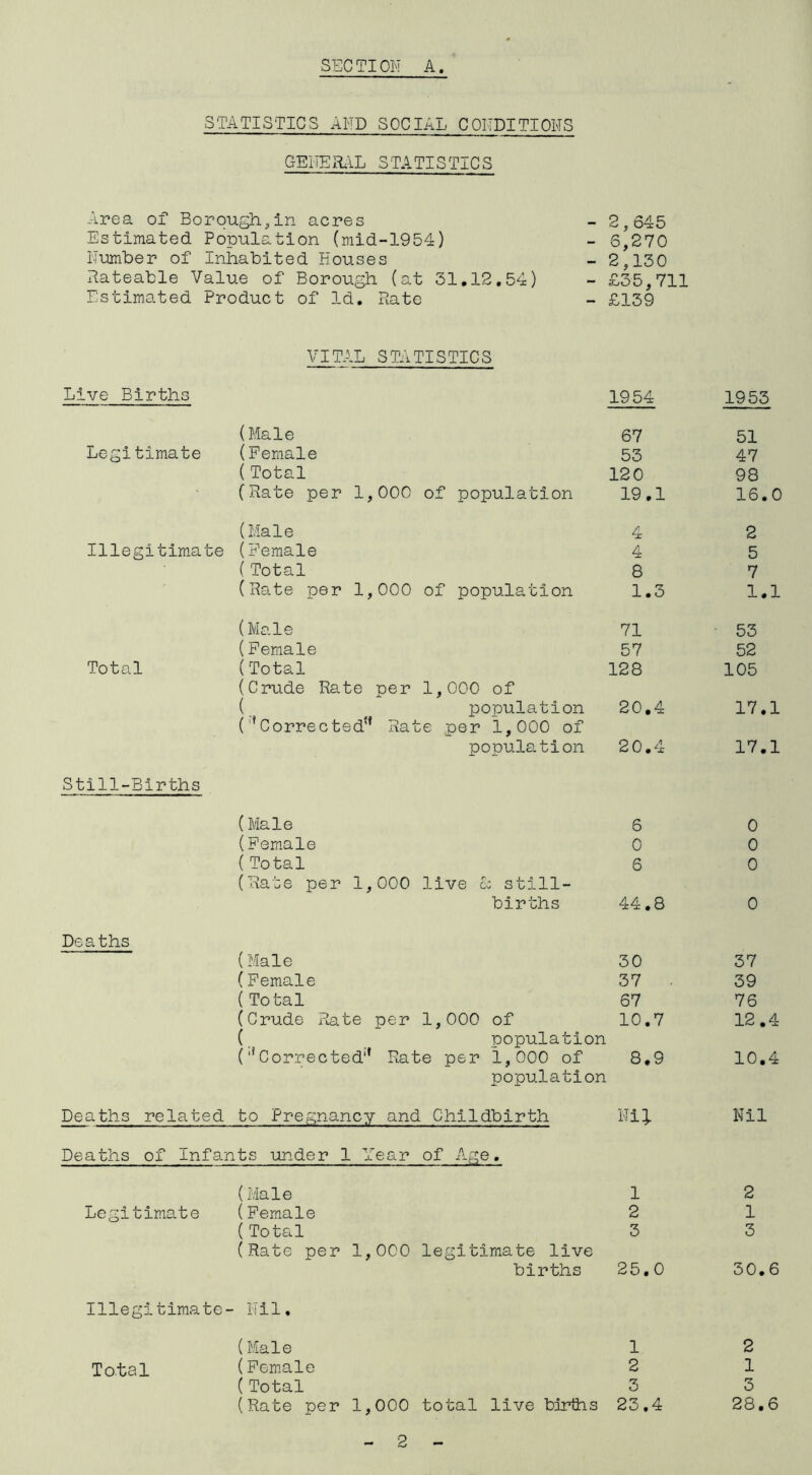 SECTION A STATISTICS AND SOCIAL CONDITIONS GENEi^lL STATISTICS Area of Borough,in acres Estimated Population (mid-1954) Number of Inhabited Houses Rateable Value of Borough (at 31,12,54) Estimated Product of Id, Rate - 2,645 - 6,270 - 2,130 - £35,711 - £139 VITAL STATISTICS Live Births 1954 1953 (Male 67 51 Legitimate (Female 53 47 (Total 120 98 • (Rate per 1,000 of population 19,1 16.0 (Male 4 2 Illegitimate (Female 4 5 (Total 8 7 (Rate per 1,000 of population 1,3 1.1 (Male 71 53 (Female 57 52 Total (Total (Crude Rate per 1,000 of 128 105 (_ population ('’Corrected'* Rate per 1,000 of 20.4 17.1 population 20.4 17.1 Still-Births (Male 6 0 (Female 0 0 (Total (Rate per 1,000 live cc still- 6 0 births CO • 0 Deaths (Male 30 37 (Female 37 39 (Total 67 76 (Crude Rate per 1,000 of ( population 10.7 12.4 ('’Corrected'* Rate per 1,000 of 8.9 10.4 population Deaths related to Pregnancy and Childbirth Nil Nil Deaths of Infants under 1 Year of Age, (Male 1 2 Legitimate (Female 2 1 (Total (Rate per 1,000 legitimate live 3 3 births 25.0 30.6 Illegitimate- • Nil. (Male 1 2 Total (Female 2 1 (Total 3 3 (Rate per 1,000 total live births 23.4 28.6