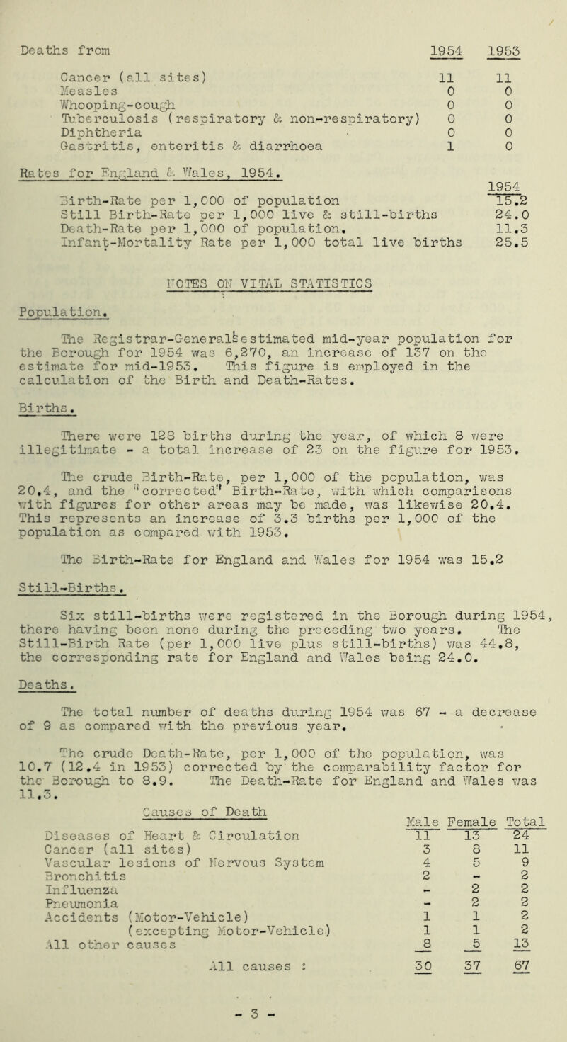 / Deaths from Cancer (all sites) Measles V/ho oping-cough Toherculosis (respiratory Diphtheria Gastritis, enteritis Sc di: 1954 1953 11 11 0 0 0 0 Sc non-respiratory) 0 0 0 0 .rrhoea 1 0 Rates for England S. Wales, 1954. 1954 Birth-Rate per 1,000 of population 15.2 Still Birth-Rate per 1,000 live Sc still-births 24.0 Death-Rate per 1,000 of population. 11.3 Infant-Mortality Rate per 1,000 total live births 25.5 DOTES ON VITAL STATISTICS Population. The Registrar-Generalbestimated mid-year population for the Borough for 1954 was 6,270, an increase of 137 on the estim.ate for raid-1953. This figure is employed in the calculation of the Birth and Death-Rates. Births. 'There vi'cre 123 births during the year, of which 8 v/ere illegitimate - a total Increase of 23 on the figure for 1953. The cru.de Birth-Rate, per 1,000 of the population, v/as 20,4, and the “corrected'* Birth-Rate, with which comparisons with figures for other areas may be made, was likewise 20,4, This represents an increase of 3.3 births per 1,000 of the population as compared with 1953. The Birth-Rate for England and Wales for 1954 was 15,2 Stil-l-Births. Six still-births were registered in the Borough during 1954, there having been none during the preceding tv/o years. The Still-Birth Rate (per 1,000 live plus still-births) was 44.8, the corresponding rate for England and Wales being 24,0, Deaths. The total number of deaths du.ring 1954 was 67 - a decrease of 9 as compared with the previous year. The crude Death-Rate, per 1,000 of the population, was 10,7' (12,4 in 1953) corrected by the comparability factor for the Borough to 8,9. The Death-Rate for England and Wales was 11,3. Causes of Death Diseases of Heart & Circulation Cancer (all sites) Vascular lesions of liervous System Bronchitis Influenza Pneumonia Accidents (Motor-Vehicle) (excepting Motor-Vehicle) All other causes Male Female Total 11 13 24 3 8 11 4 5 9 2-2 - 2 2 2 2 112 112 8 5 13 All causes 30 37 67