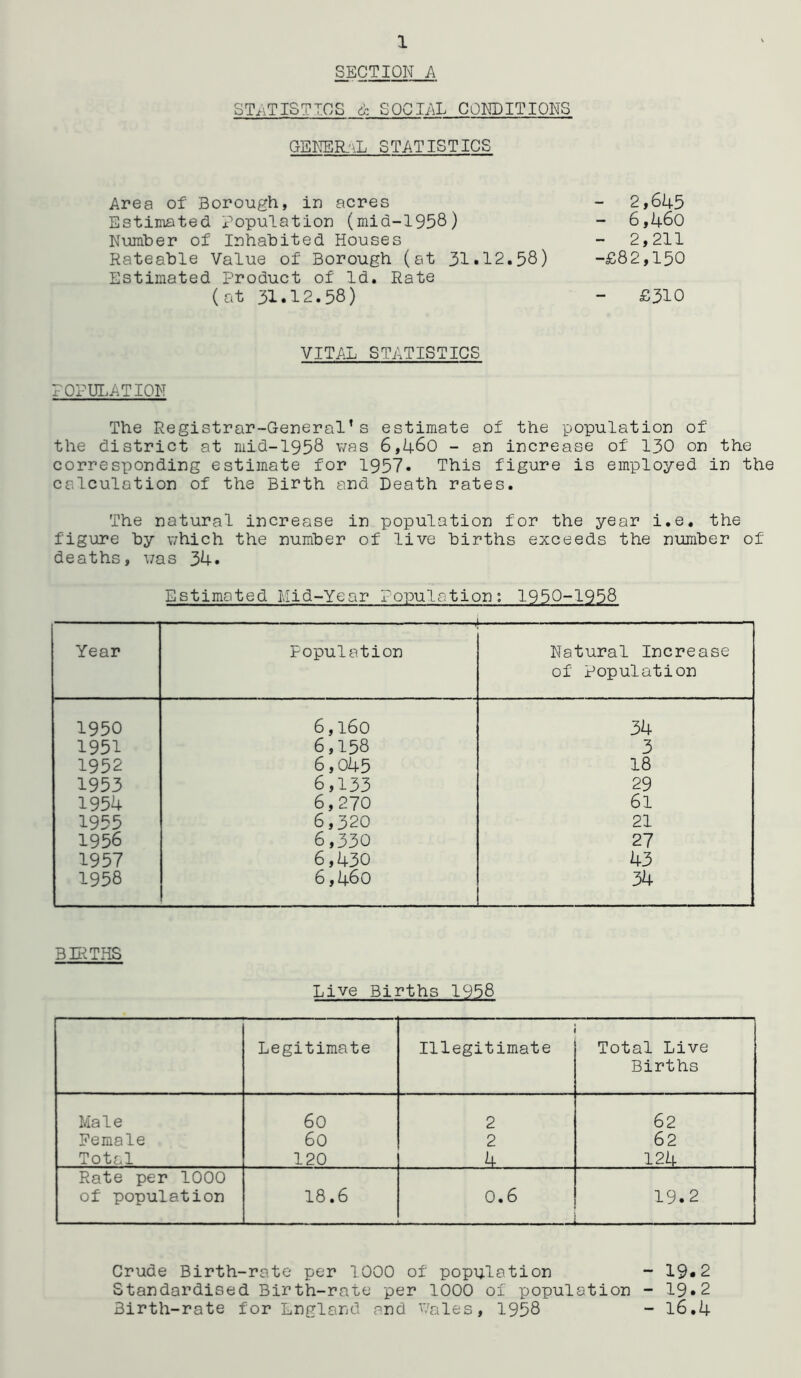 SECTION A STATISTICS & SOCIAL CONDITIONS GENERAL STAT 1ST ICS Area of Borough, in acres - 2,645 Estimated population (mid-1958) - 6,460 Number of Inhabited Houses - 2,211 Rateable Value of Borough (at 31.12.58) -£82,150 Estimated Product of Id. Rate (at 31.12.58) - £310 VITAL STATISTICS POPULATION The Registrar-General’s estimate of the population of the district at mid-1958 was 6,460 - an increase of 130 on the corresponding estimate for 1957. This figure is employed in the calculation of the Birth and Death rates. The natural increase in population for the year i.e. the figure by which the number of live births exceeds the number of deaths, was 34. Estimated Mid-Year Population; 1950-1958 Year — Population .... — Natural Increase of Population 1950 6,160 34 1951 6,158 3 1952 6,045 18 1953 6,133 29 1954 6,270 6l 1955 6,320 21 1956 6,330 27 1957 6,430 43 1958 6,460 34 BIRTHS Live Births 1958 Legitimate Illegitimate Total Live Births Male 60 2 62 Female 60 2 62 Total 120 4 124 Rate per 1000 of population 18.6 0.6 19.2 Crude Birth-rate per 1000 of population - 19*2 Standardised Birth-rate per 1000 of population - 19*2 Birth-rate for England and Wales, 1958 - l6.4