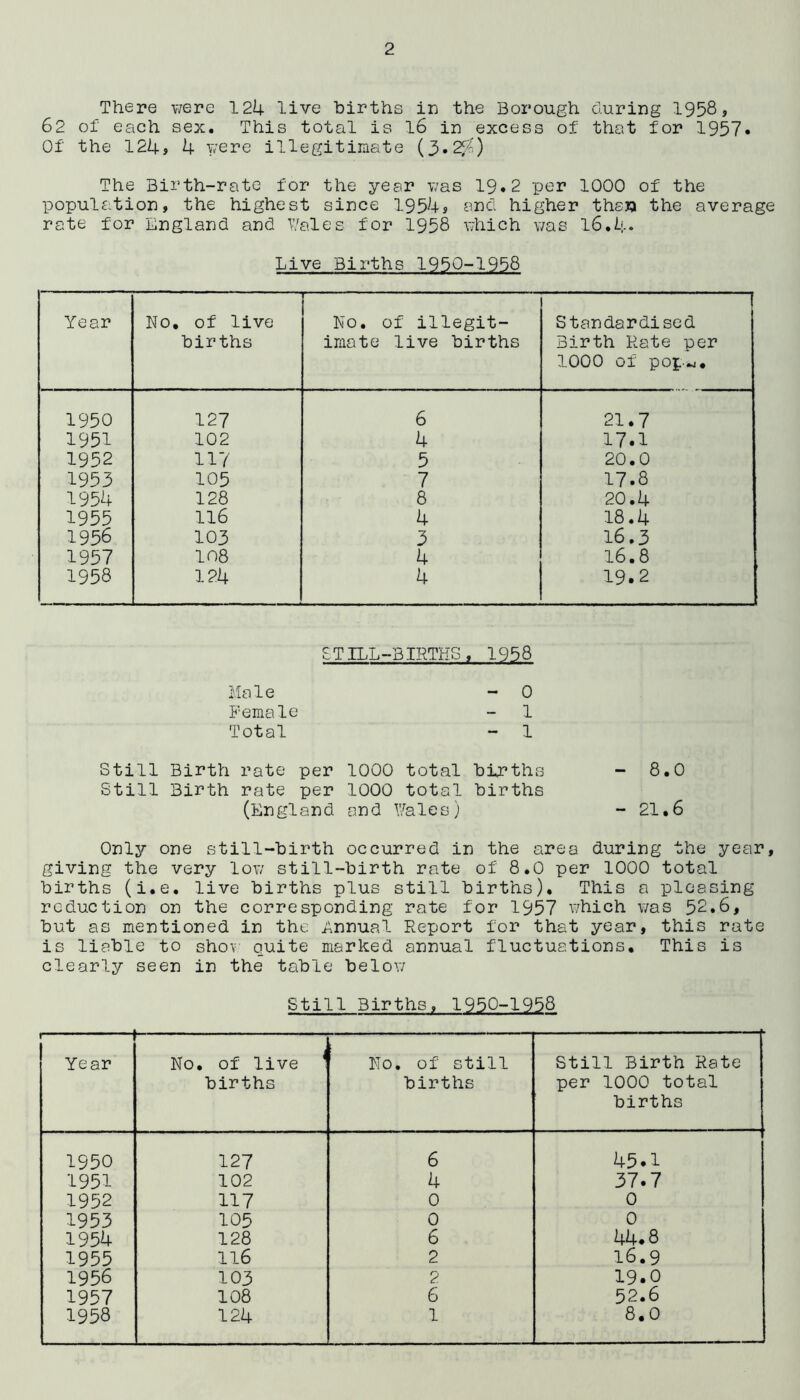 There were 124 live births in the Borough during 1958, 62 of each sex. This total is 16 in excess of that for 1957* Of the 124* 4 were illegitimate (3*2$) The Birth-rate for the year was 19.2 per 1000 of the population, the highest since 1954, and higher than the average rate for England and Vales for 1958 which was 16.4* Live Births 1950-1958 Year No. of live births No. of illegit- imate live births 1 Standardised Birth Rate per 1000 of pop-w. 1950 127 6 21.7 1951 102 4 17.1 1952 117 5 20.0 1953 105 7 17.8 1954 128 8 20.4 1955 116 4 18.4 1956 103 3 16.3 1957 108 4 16.8 1958 124 4 19.2 STILL-BIRTHS, 1958 Male - 0 Female - 1 Total - 1 Still Birth rate per 1000 total births - 8.0 Still Birth rate per 1000 total births (England and Vales) - 21.6 Only one still-birth occurred in the area during the year, giving the very low still-birth rate of 8.0 per 1000 total births (i.e. live births plus still births). This a pleasing reduction on the corresponding rate for 1957 which was 52.6, but as mentioned in the Annual Report for that year, this rate is liable to show quite marked annual fluctuations. This is clearly seen in the table below Still Births, 1950-1958 | Year No. of live J births ; No. of still births Still Birth Rate per 1000 total births 1950 127 6 45*1 1951 102 4 37.7 1952 117 0 0 1953 105 0 0 1954 128 6 44.8 1955 116 2 16.9 1956 103 2 19.0 1957 108 6 52.6 1958 124 1 8.0
