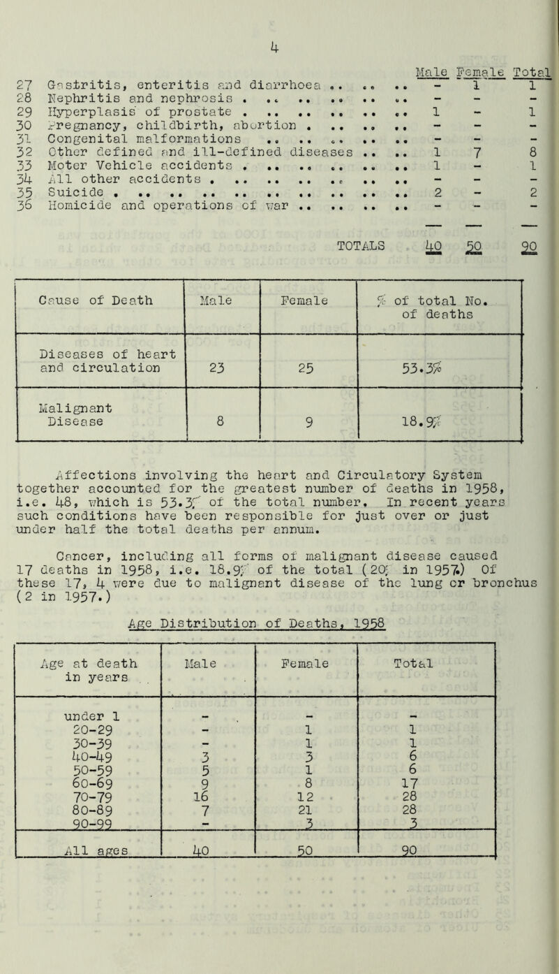 27 28 29 30 31 32 33 34 35 36 Gastritis, enteritis and diarrhoea * . Nephritis and nephrosis . Hyperplasia of prostate Pregnancy, childbirth, abortion Congenital malformations Other defined and ill-defined diseases . • • Moter Vehicle accidents All other accidents Suicide • . • .. . Homicide and operations of war Male Female Total -  l' 1 1 1 17 8 1 1 2 2 TOTALS 2£ Cause of Death Male Female fc of total No. of deaths Diseases of heart and circulation 23 25 53.35? Malignant Disease 8 9 18.95? Affections involving the heart and Circulatory System together accounted for the greatest number of deaths in 1958, i.e. 48, which is 53*37” of 1:5:16 total number. In recent years such conditions have been responsible for just over or just under half the total deaths per annum. Cancer, including all forms of malignant disease caused 17 deaths in 1958, i.e, 18.97 of the total (20; in 1957*) Of these 17s 4 were due to malignant disease of the lung or bronchus (2 in 1957.) Age PistriLiution of Deaths. 1958 Age at death in years Male Female Total under 1 —m 20-29 - 1 1 30-39 - 1 1 40-49 3 3 6 50-59 5 1 6 60-69 9 8 17 70-79 16 12 28 8O-89 7 21 28 90-99 - 3 _J All ages 40 50 20