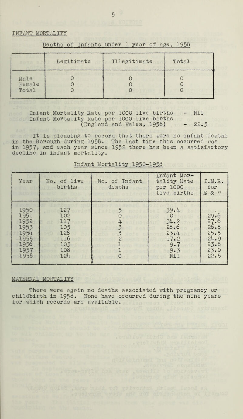 INFANT MORTALITY Deaths of Infants under I year of age, 1958 Legitimate Illegitimate Total Male 0 0 0 Female 0 0 0 Total 0 0 0 Infant Mortality Rate per 1000 live births - Nil Infant Mortality Rate per 1000 live births (England and Wales, 1958) - 22.5 It is pleasing to record that there were no infant deaths in the Borough during 1958. The last time this occurred was in 1957* and each year since 1952 there has been a satisfactory decline in infant mortality. Infant Mortality 1950-1958 Year i No. of live births No. of Infant deaths Infant Mor- tality Rate per 1000 live births I.M.R. for E & W 1950 127 5 59.4 1951 102 0 0 29.6 1952 117 4 34.2 27.6 1953 105 3 28.6 26.8 1954 128 3 23.4 25.5 1955 116 2 17.2 24.9 1956 103 1 9.7 23.8 1957 108 1 9.3 23.0 1958 1 124 0 Nil 22.5 MATERNAL MORTALITY There were again no deaths associated with pregnancy or childbirth in 1958. None have occurred during the nine years for which records are available.